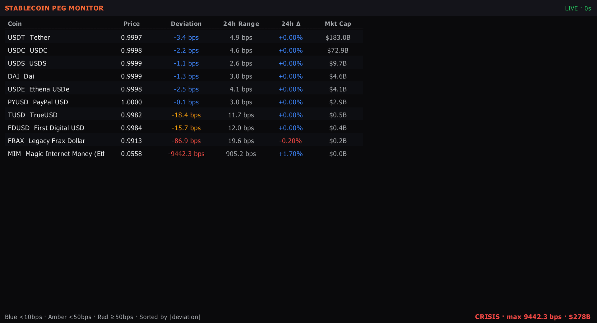 Stablecoin peg board — the pegs, watched continuously
