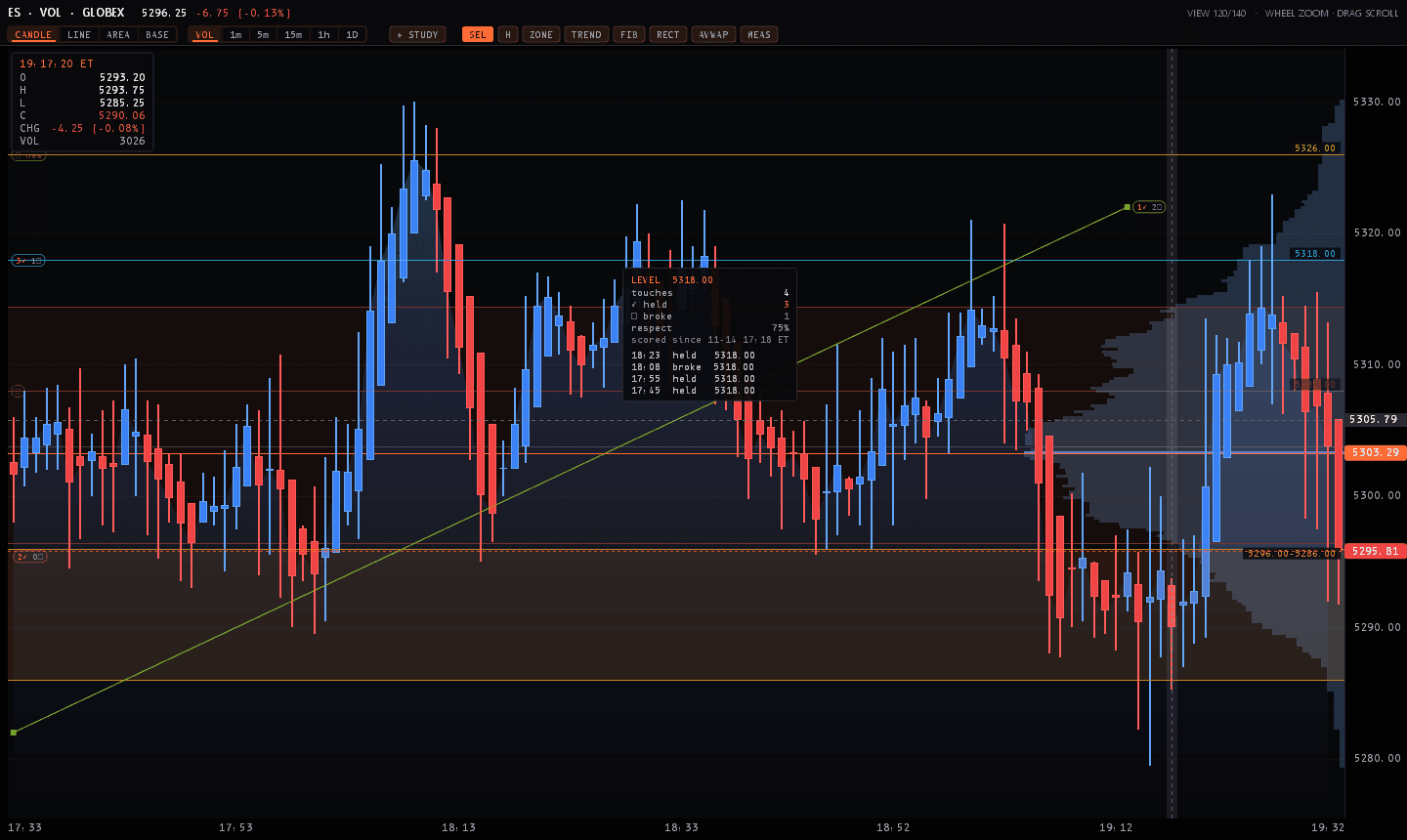 The Sharpnel desktop chart showing candles with tracked levels, a volume profile, and VWAP.