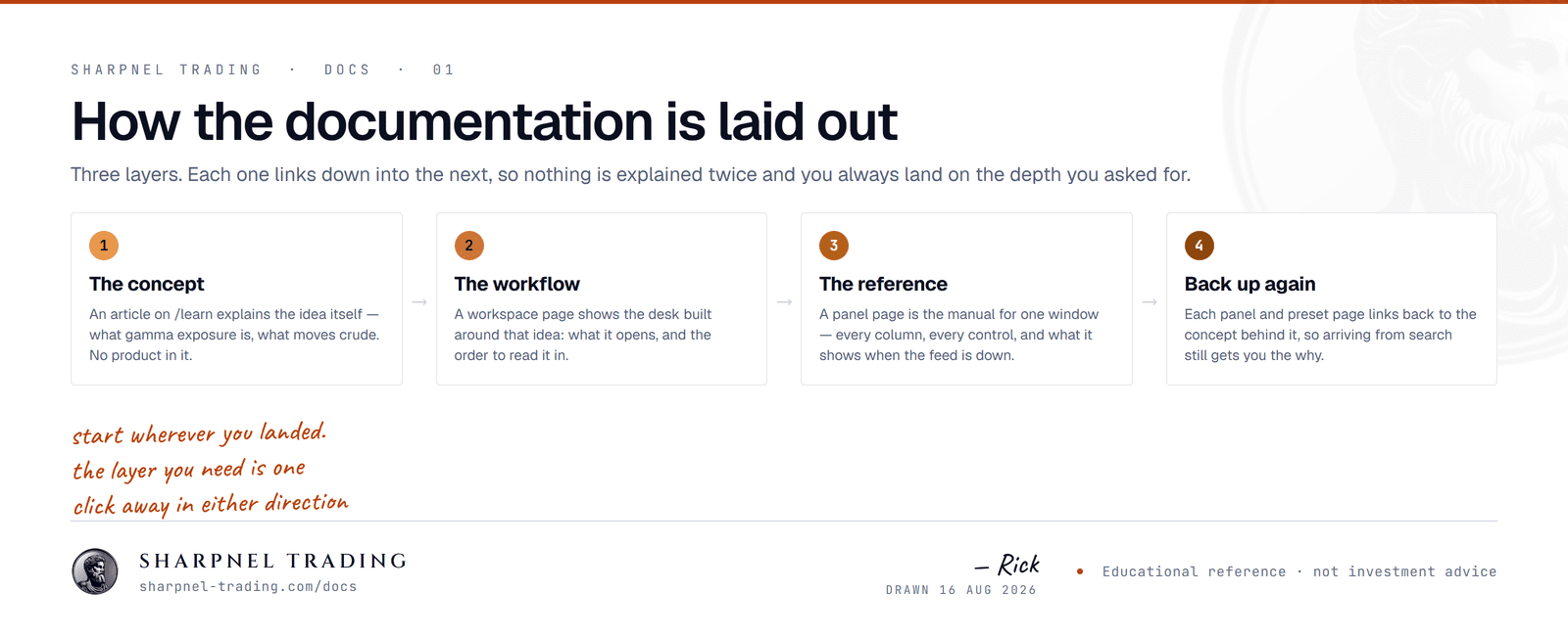 A four-step diagram of the Sharpnel documentation structure: a concept article on the learn site, a workspace page showing the desk built around it, a panel reference page documenting every column, and back-links from the reference to the concept.