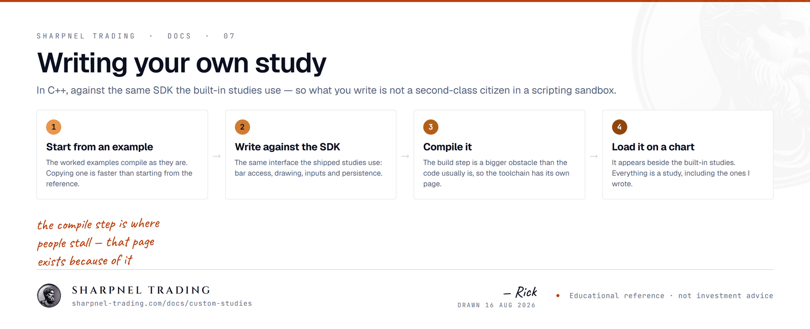 A four-step pipeline for writing a custom study: start from a worked example, write against the same C++ SDK the built-in studies use, compile it with the documented toolchain, then load it on a chart alongside the shipped studies.