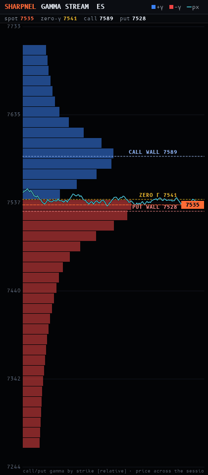 The Sharpnel desktop Gamma Stream panel showing net gamma by strike in blue and red, with the call and put walls, zero-gamma, and spot.