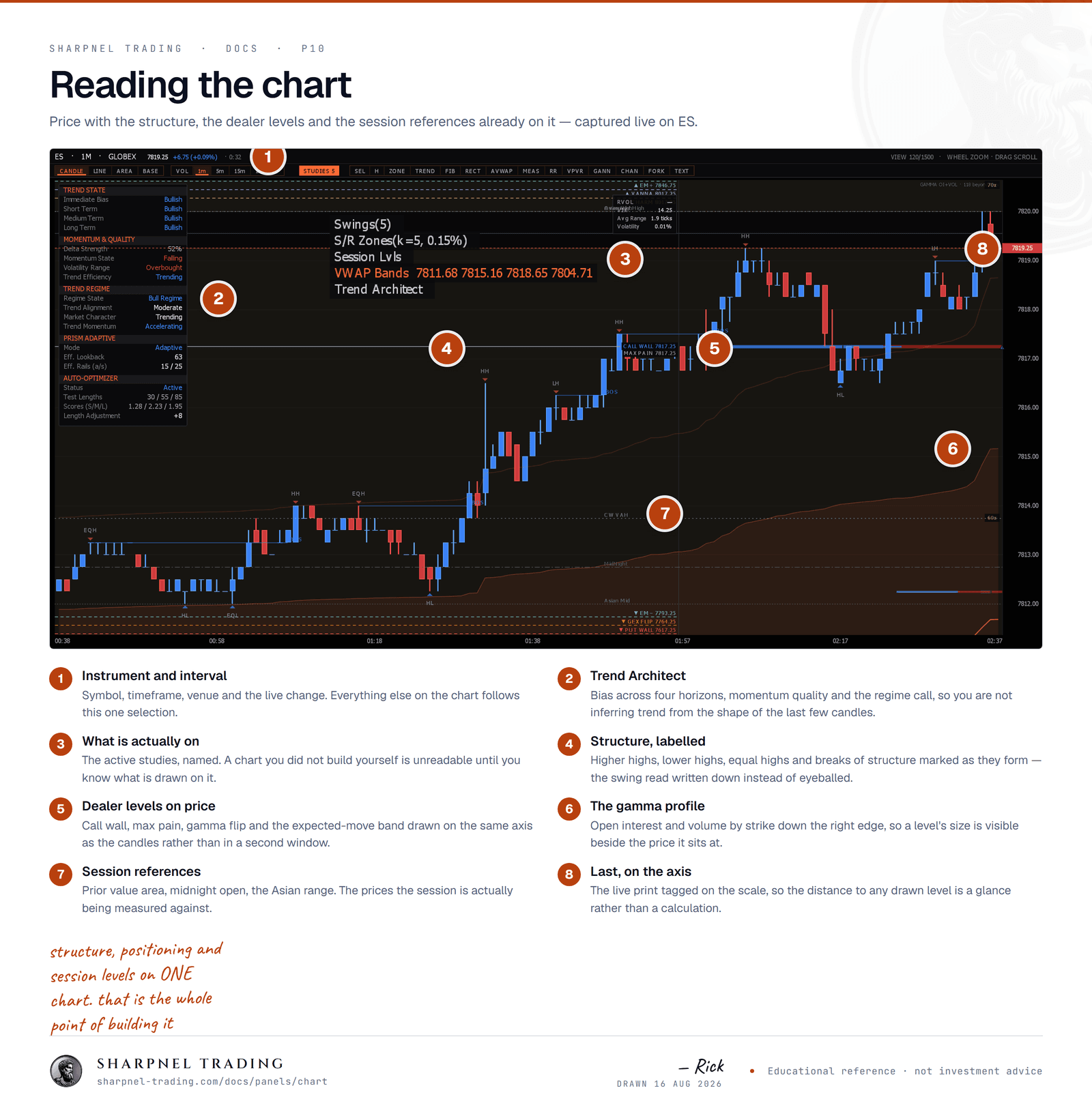 An annotated screenshot of the Sharpnel chart captured live on ES, with eight numbered callouts identifying the instrument and interval, the Trend Architect panel, the active studies list, labelled swing structure, dealer gamma levels drawn on price, the gamma profile, session reference levels, and the last price on the axis.