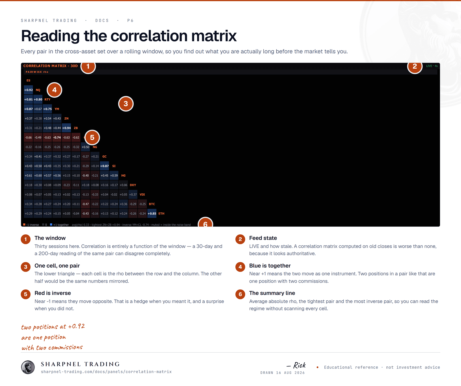 An annotated screenshot of the Sharpnel correlation matrix, with six numbered callouts identifying the rolling window, the live feed state, the lower-triangle layout, positive correlation in blue, inverse correlation in red, and the summary line.