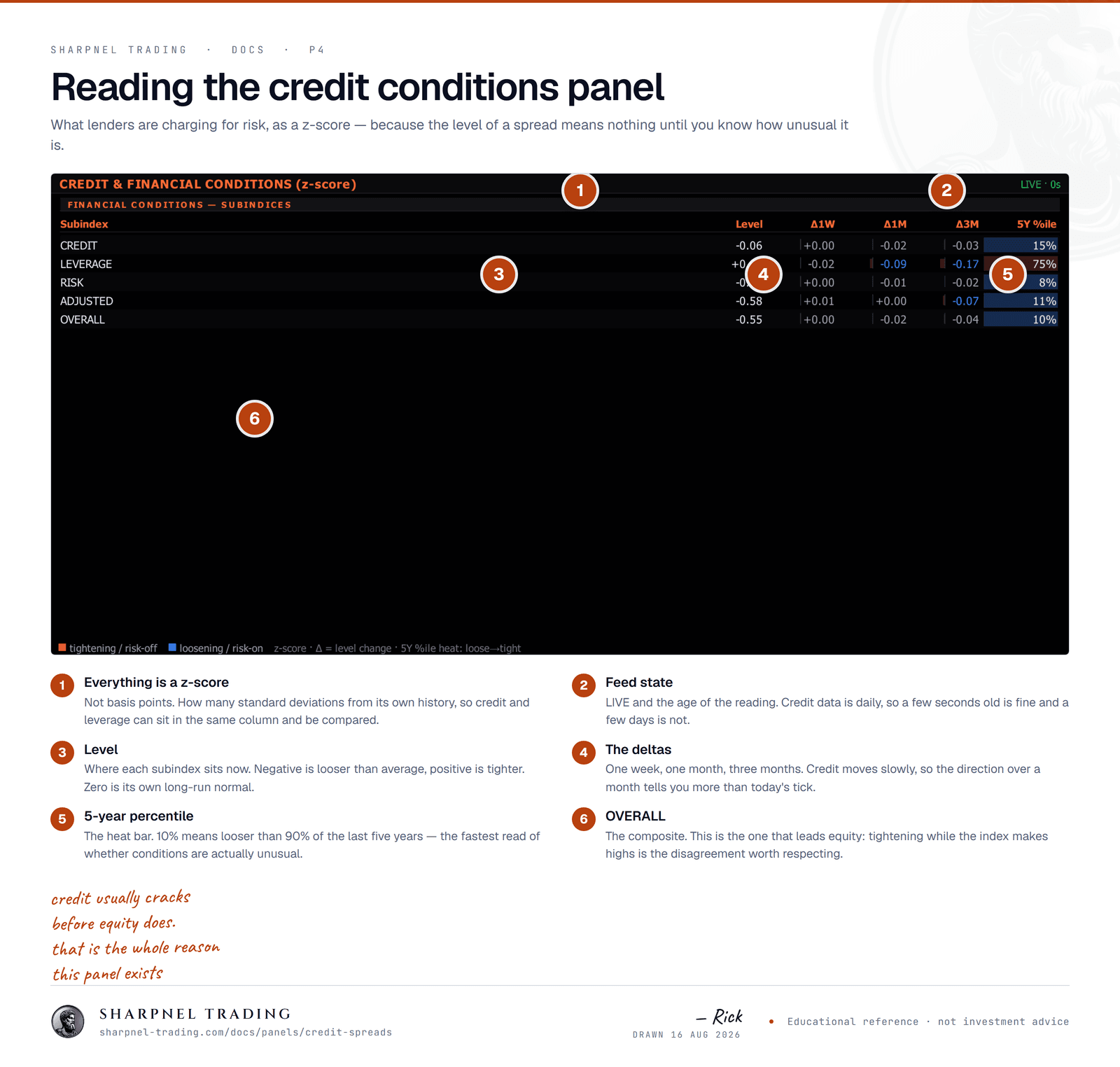 An annotated screenshot of the Sharpnel credit conditions panel, with six numbered callouts identifying the z-score framing, the live feed state, the level column, the one-week to three-month deltas, the five-year percentile heat bar, and the overall composite row.