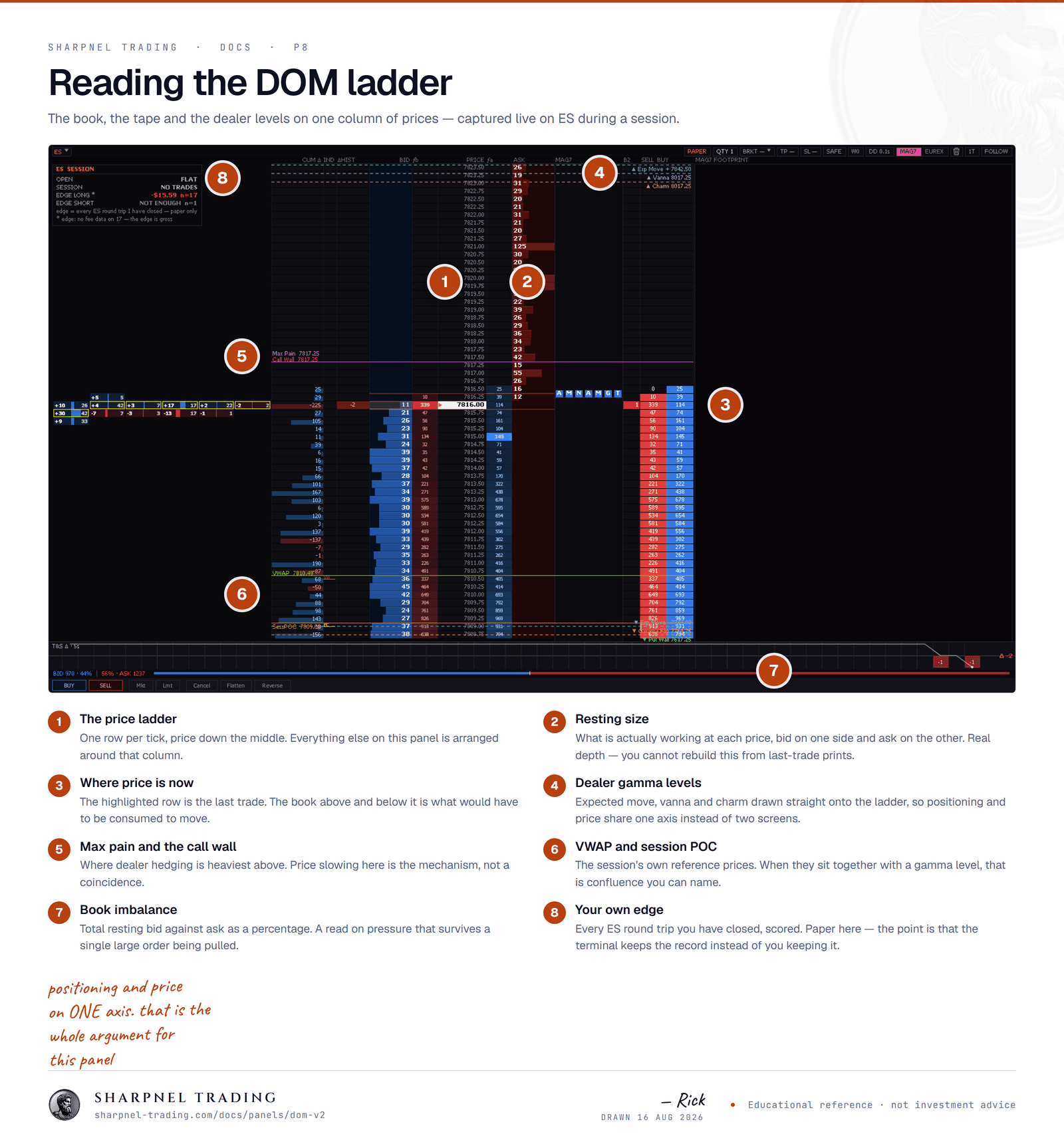 An annotated screenshot of the Sharpnel DOM ladder captured live on ES, with eight numbered callouts identifying the price ladder, resting bid and ask size, the last traded price, dealer gamma levels, max pain and the call wall, VWAP and session POC, the book imbalance bar, and the session edge card.