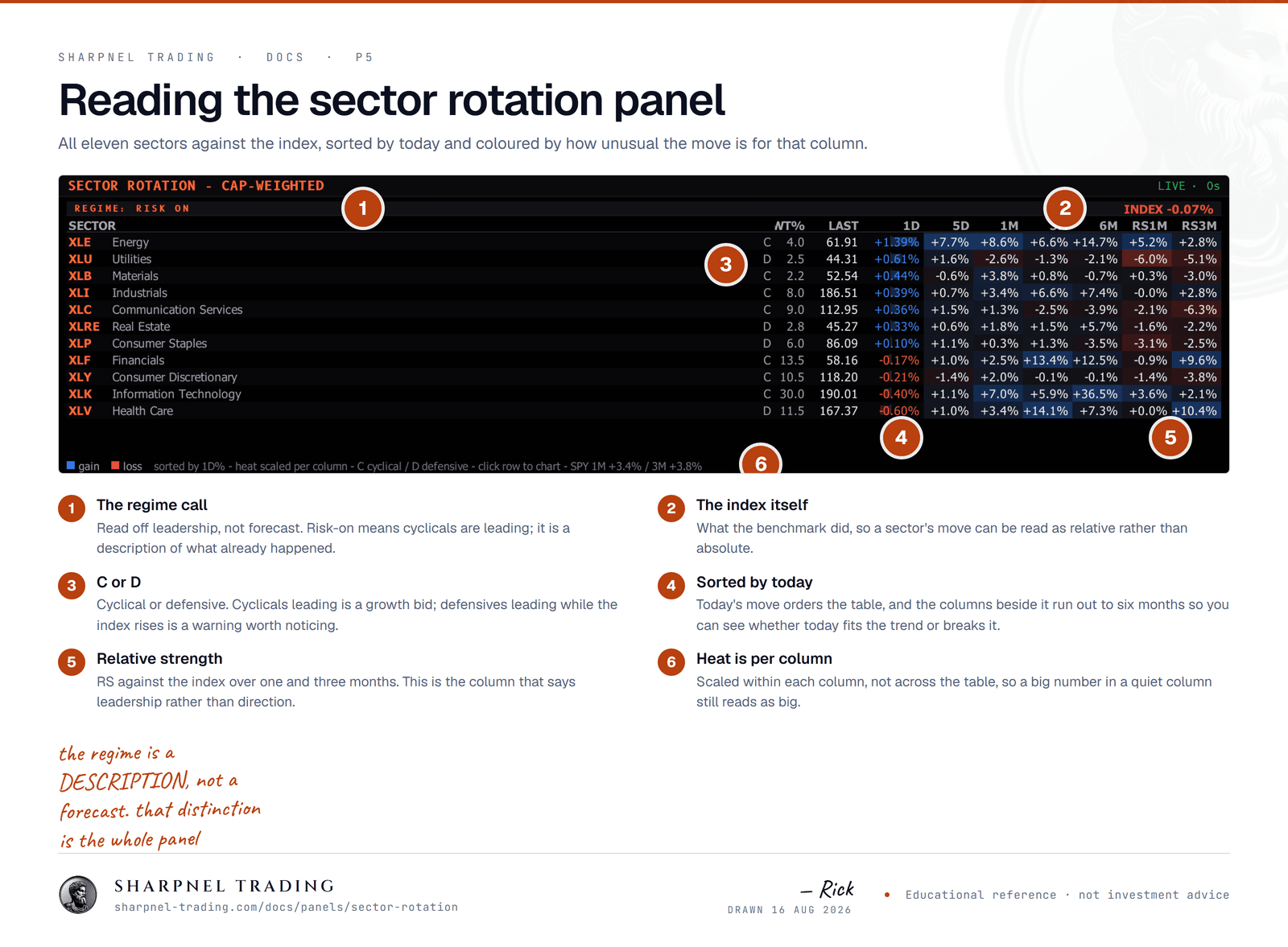 An annotated screenshot of the Sharpnel sector rotation panel, with six numbered callouts identifying the regime call, the index reading, the cyclical or defensive tag, the sort by today's move, the relative strength columns and the per-column heat scaling.