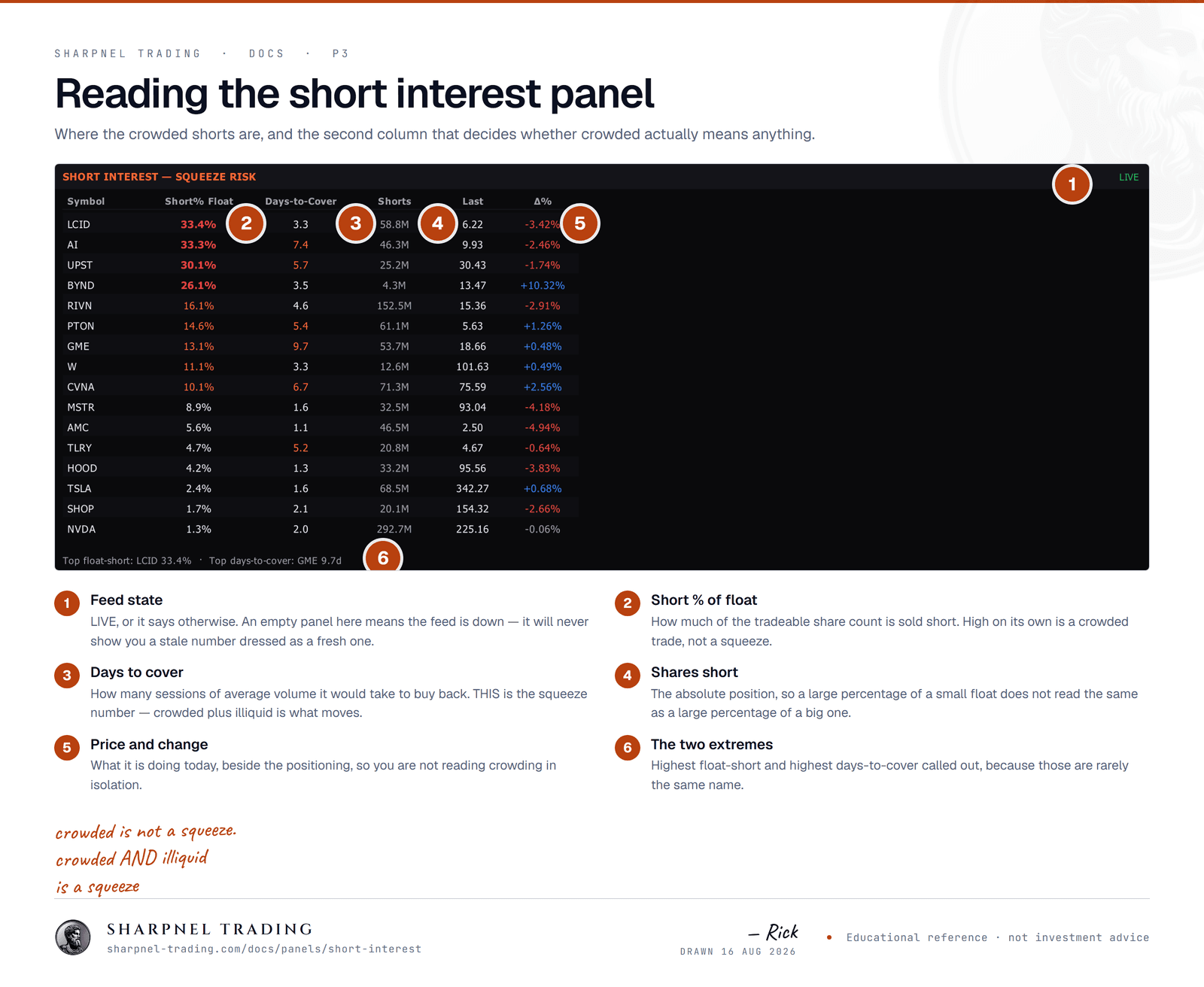 An annotated screenshot of the Sharpnel short interest panel, with six numbered callouts identifying the live feed badge, short percentage of float, days to cover, shares short, price and change, and the summary of the two extremes.