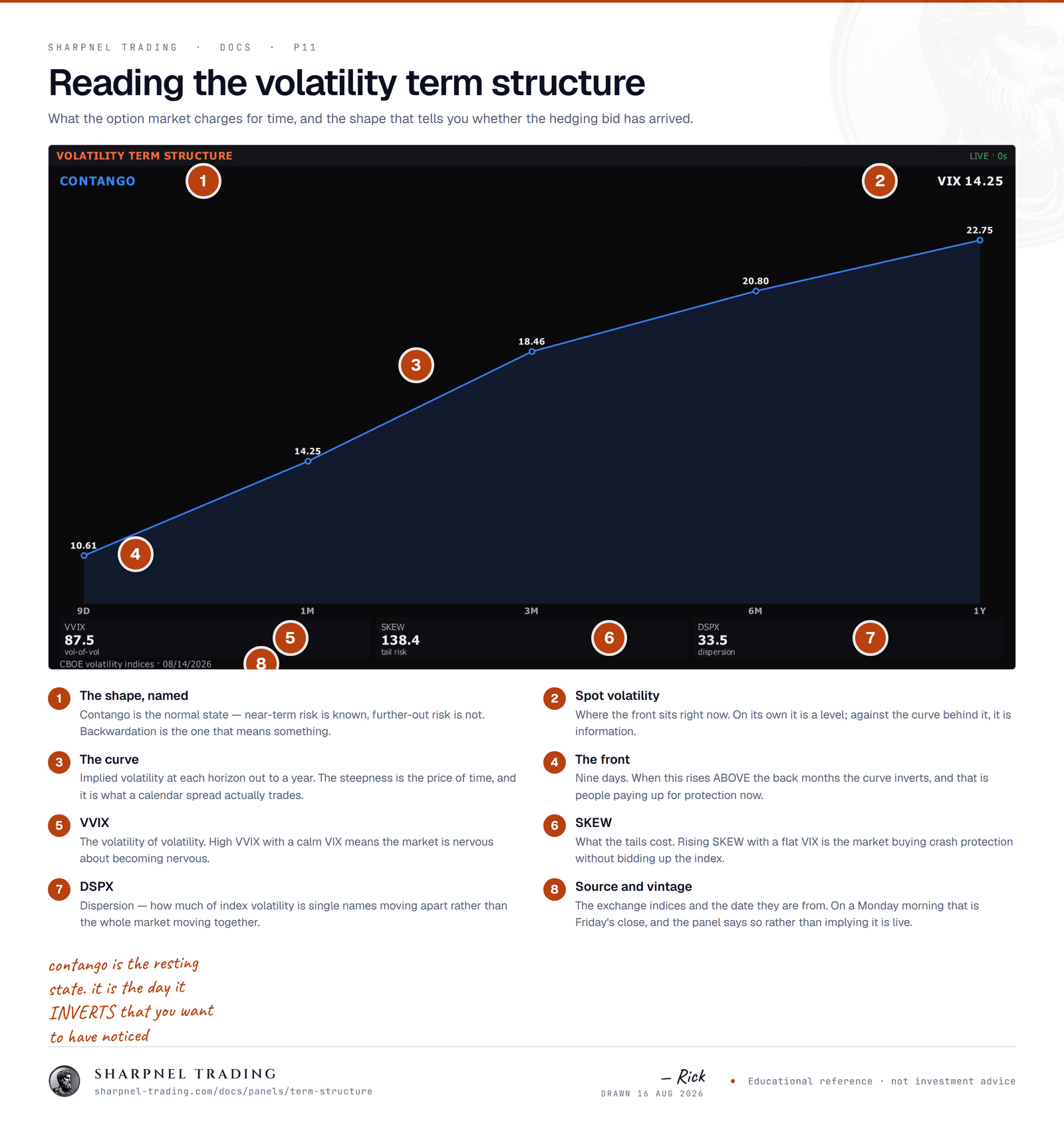 An annotated screenshot of the Sharpnel volatility term structure panel, with eight numbered callouts identifying the contango label, spot volatility, the implied volatility curve, the front month, VVIX, SKEW, DSPX, and the data source and vintage.