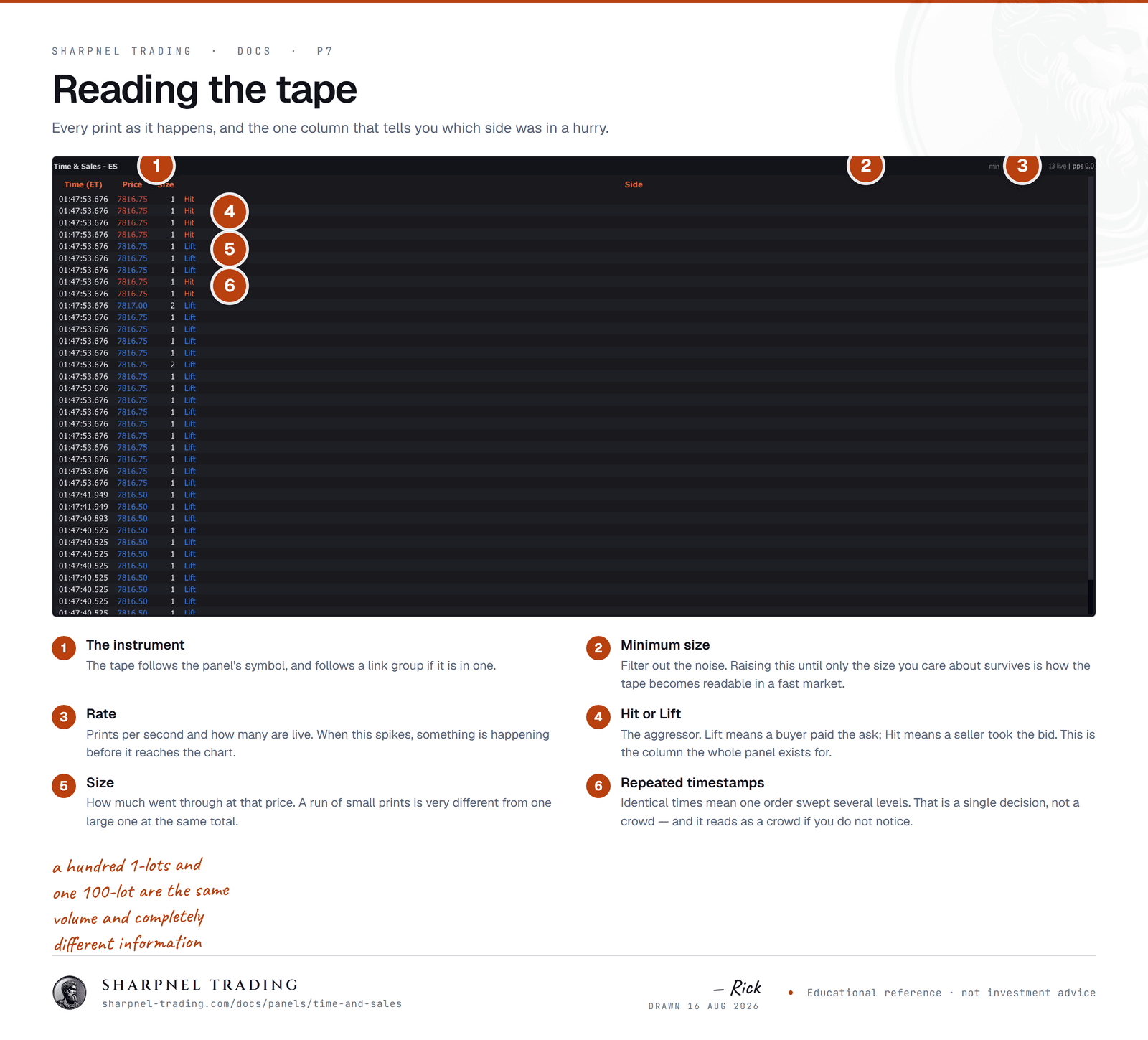 An annotated screenshot of the Sharpnel time and sales panel, with six numbered callouts identifying the instrument, the minimum size filter, the print rate, the Hit and Lift aggressor column, the size column, and repeated timestamps indicating a sweep.