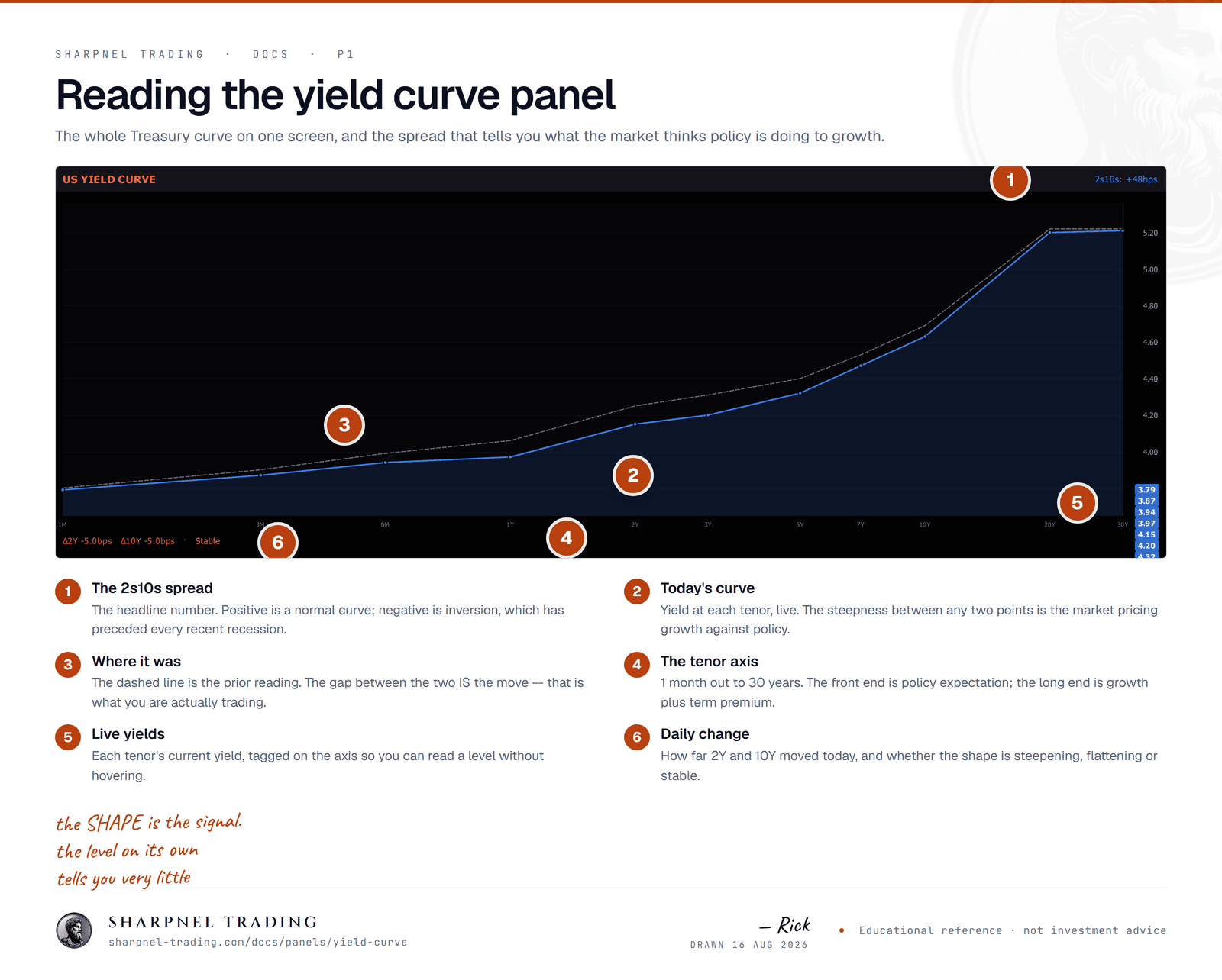 An annotated screenshot of the Sharpnel yield curve panel, with six numbered callouts identifying the 2s10s spread readout, today's curve, the prior reading, the tenor axis, the live yield tags and the daily change footer.