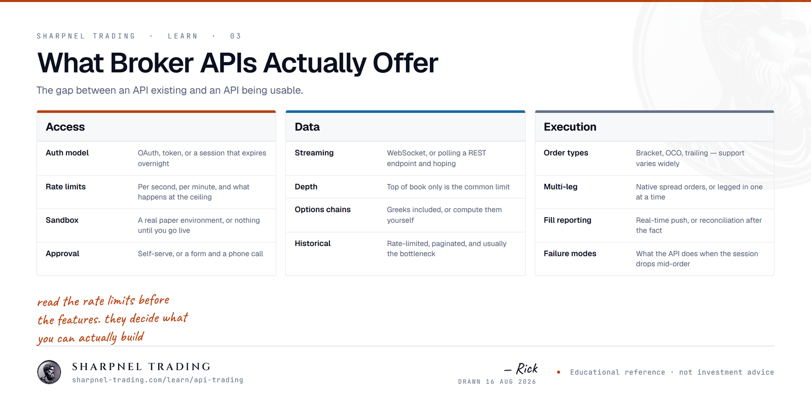 A three-column breakdown of broker API capabilities: access including auth model, rate limits, sandbox and approval; data including streaming, depth, option chains and historical limits; and execution including order types, multi-leg support, fill reporting and failure modes.