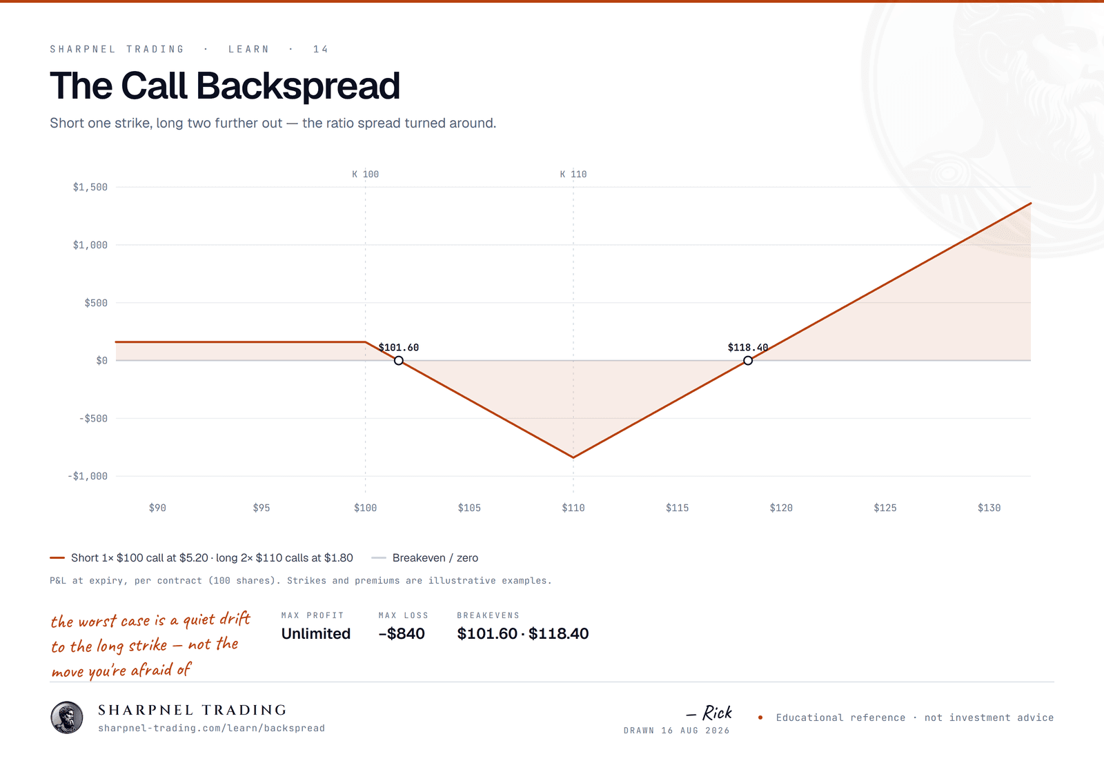 Payoff diagram for a call backspread: short one $100 call at $5.20, long two $110 calls at $1.80. Small credit below $100, maximum loss at $110, unlimited profit above the upper breakeven.