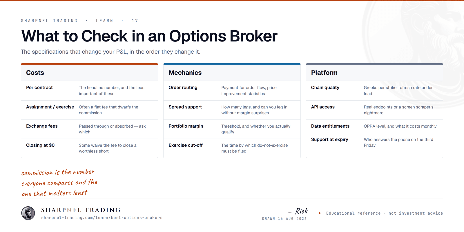 A three-column comparison of what to check in an options broker: costs including per-contract, assignment and exchange fees; mechanics including routing, spread support, portfolio margin and exercise cut-offs; and platform including chain quality, API access, data entitlements and expiry support.