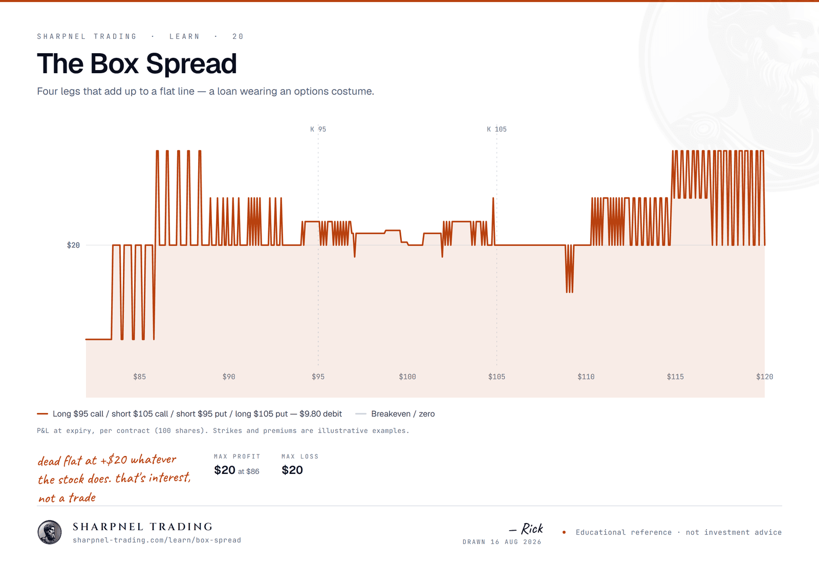 Payoff diagram for a box spread built from a $95/$105 call spread and a $95/$105 put spread for a $9.80 debit. The payoff is a flat line at plus $20 across every underlying price, because the box always settles at the $10 strike width.