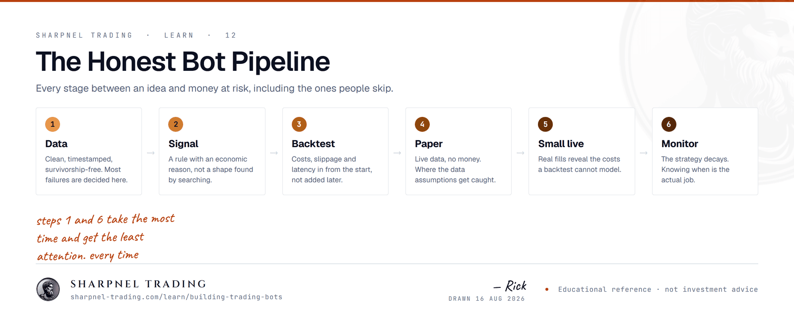 A six-step pipeline for building a trading bot: data, signal, backtest, paper trading, small live trading, and monitoring.