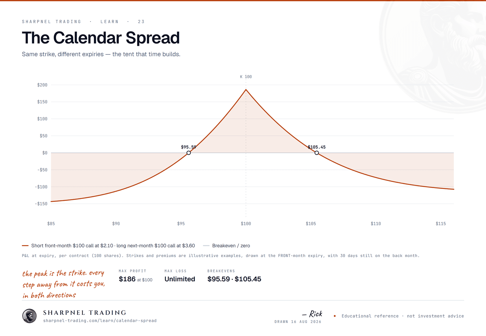 Payoff diagram for a calendar spread at front-month expiry: short a $100 call at $2.10 and long a next-month $100 call at $3.60. The curve is a tent peaked at the $100 strike and falling away on both sides.