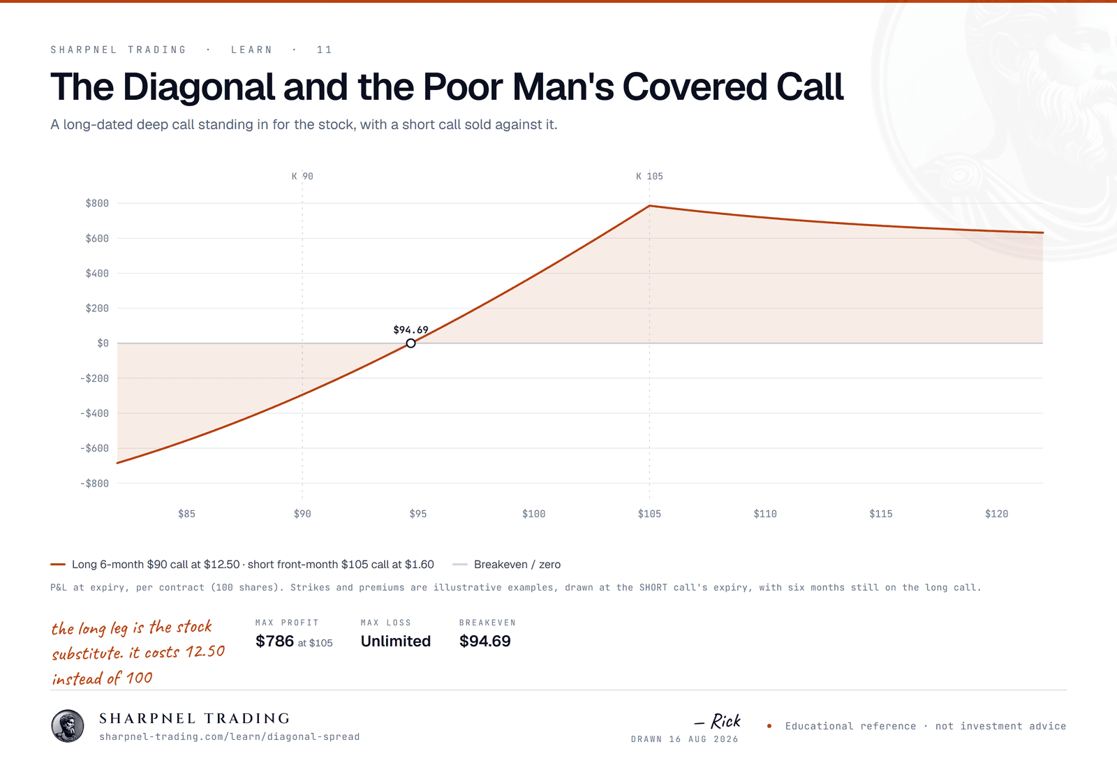 Payoff diagram for a diagonal spread, or poor man's covered call, at the short call's expiry: long a six-month $90 call at $12.50 against a short front-month $105 call at $1.60. The profile rises and then flattens above the short strike.