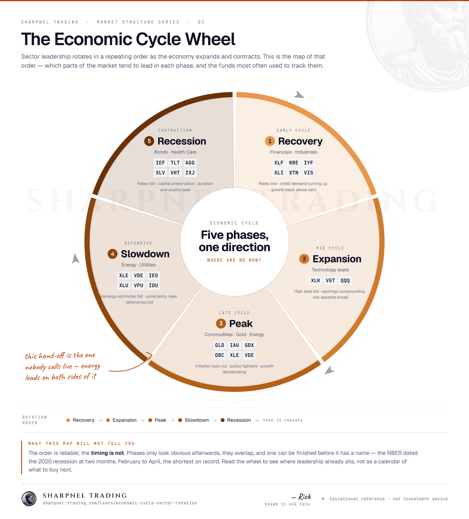 The economic cycle wheel. Five phases in a ring — 1 Recovery (financials and industrials: XLF, KRE, IYF, XLI, XTN, VIS), 2 Expansion (technology: XLK, VGT, QQQ), 3 Peak (commodities, gold and energy: GLD, IAU, GDX, DBC, XLE, VDE), 4 Slowdown (energy and utilities: XLE, VDE, IEO, XLU, VPU, IDU), 5 Recession (bonds and health care: IEF, TLT, AGG, XLV, VHT, IXJ) — turning clockwise and repeating.