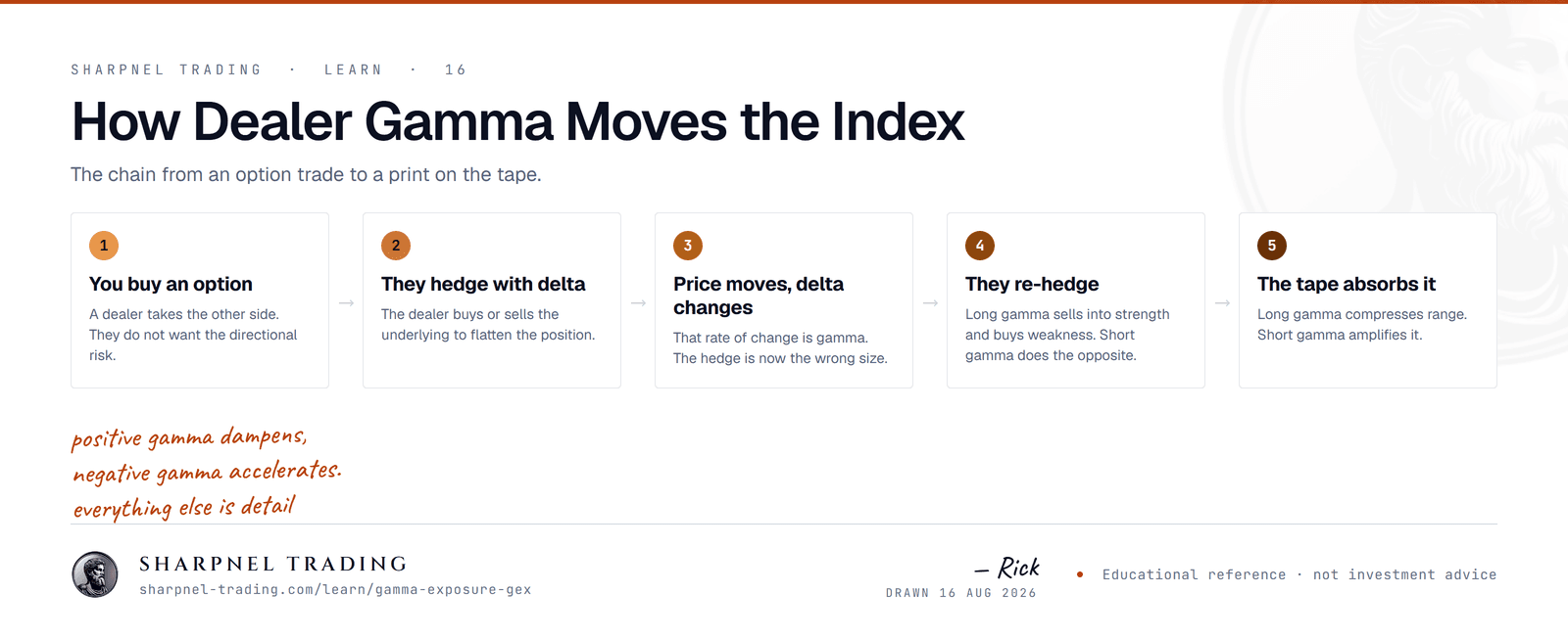 A five-step flow showing how dealer gamma affects the index: a customer buys an option, the dealer hedges with delta, price moves and delta changes, the dealer re-hedges, and that hedging flow either compresses or amplifies the range.