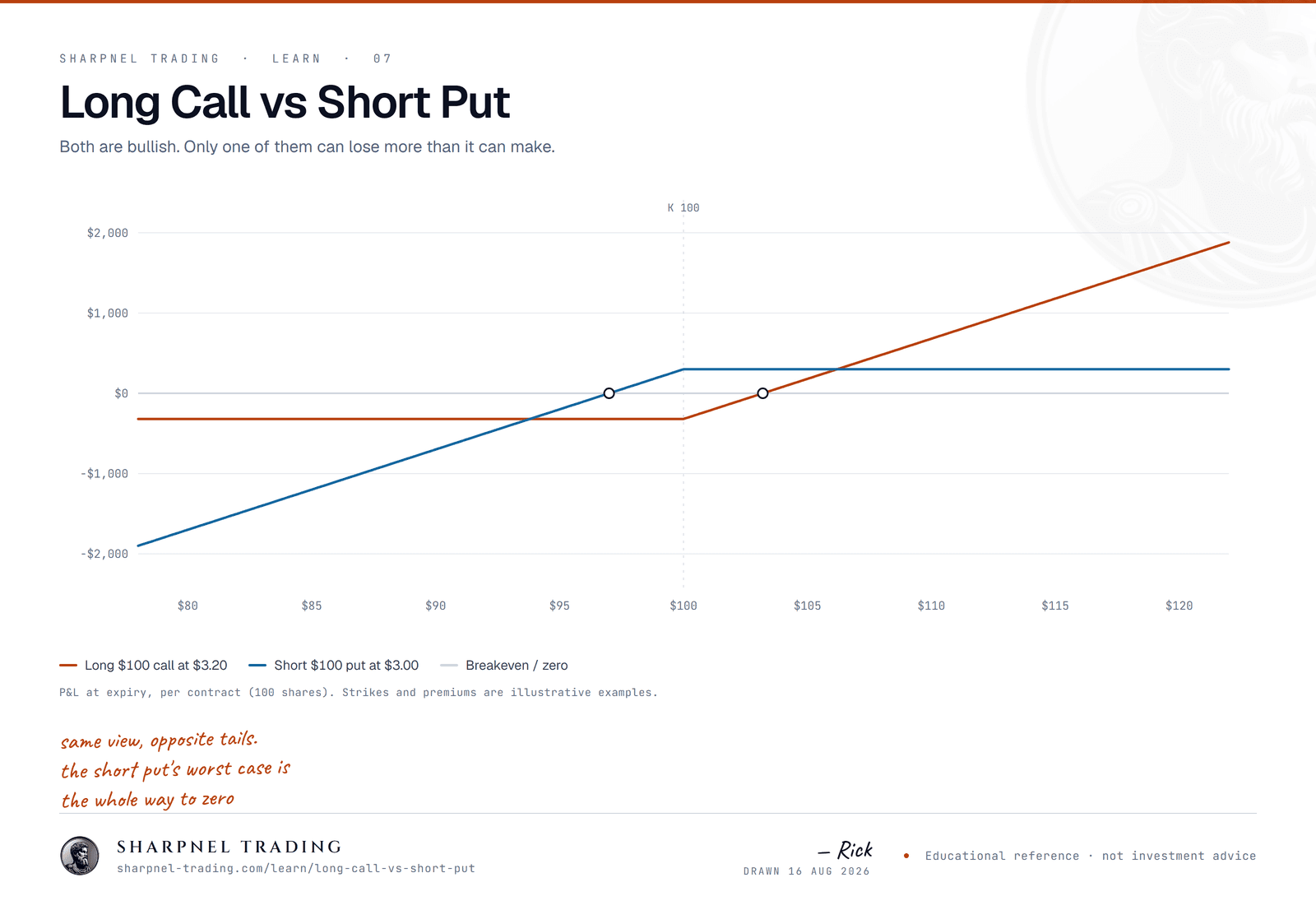 Two payoff diagrams compared: a long $100 call costing $3.20 with capped loss and unlimited upside, against a short $100 put collecting $3.00 with capped profit and loss extending to zero.