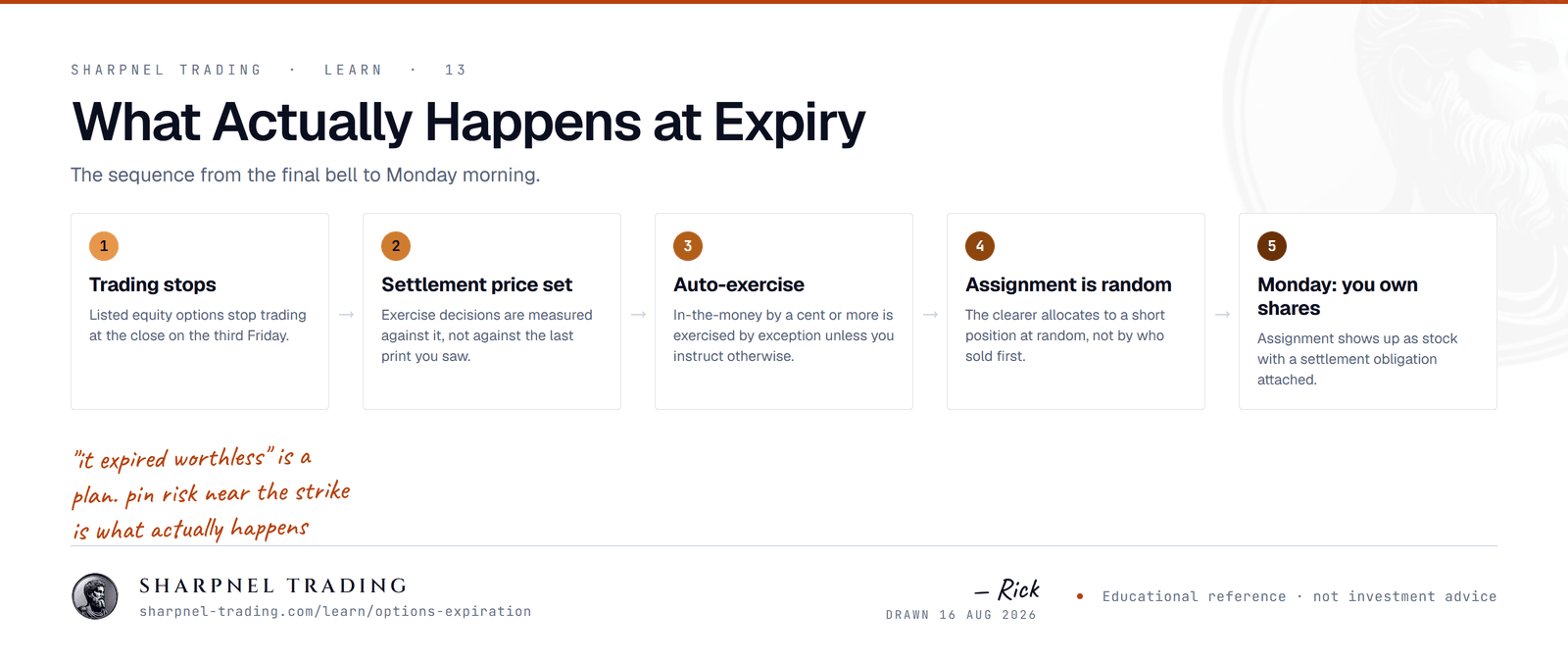 A five-step timeline of options expiration: trading stops at the close, a settlement price is set, in-the-money contracts are auto-exercised, assignment is allocated randomly, and shares appear in the account the following session.