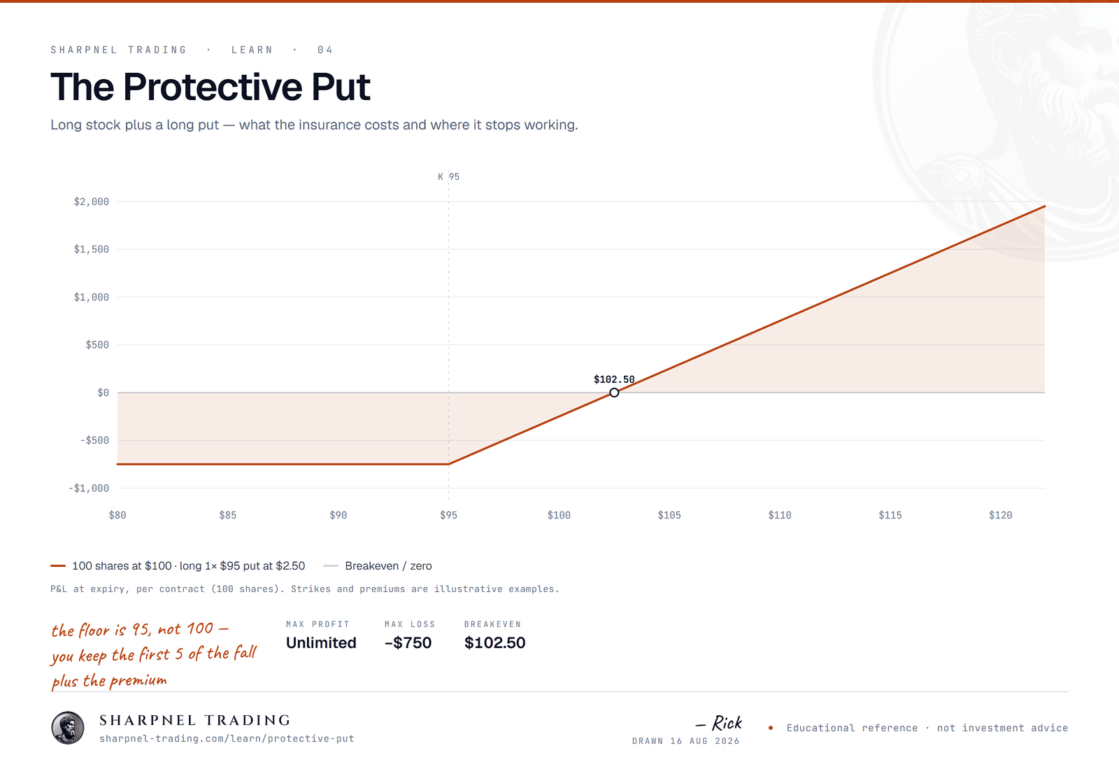 Payoff diagram for a protective put: 100 shares bought at $100 with a long $95 put at $2.50. Loss is capped near $750 below $95, breakeven is $102.50, and upside is unlimited less the premium.