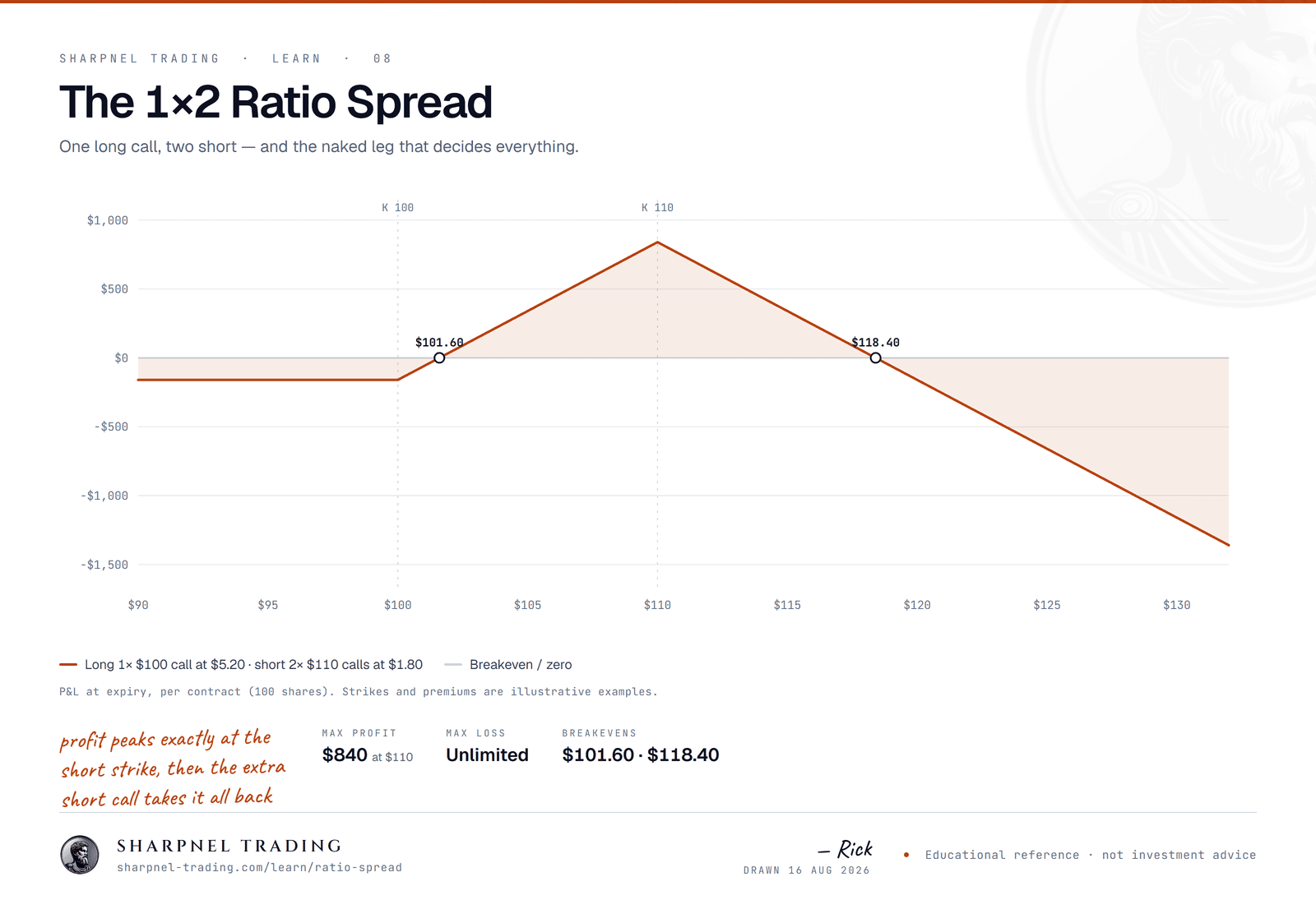Payoff diagram for a 1x2 call ratio spread: long one $100 call at $5.20, short two $110 calls at $1.80. Profit peaks at $110 and turns negative above the upper breakeven, with unlimited risk beyond.