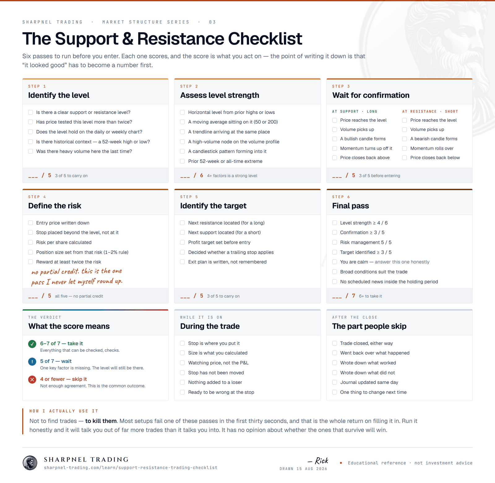 The support and resistance trading checklist: six scored steps — identify the level, assess level strength, wait for confirmation, define the risk, identify the target, final pass — with a verdict scale of take it, wait, or skip it, plus during-trade and after-trade lists.