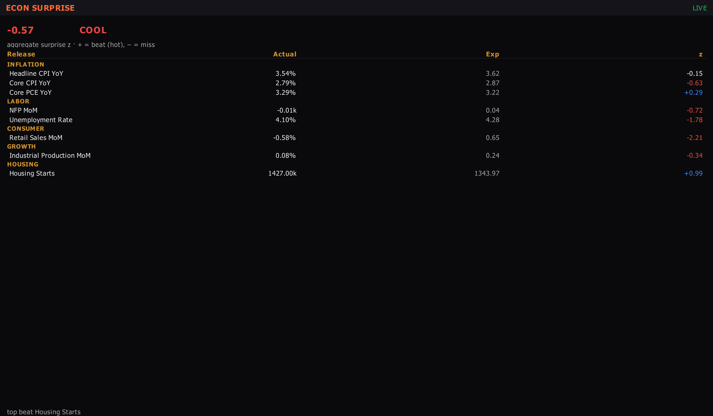 The Sharpnel ECONOMIC SURPRISE panel — a real desktop-terminal capture.