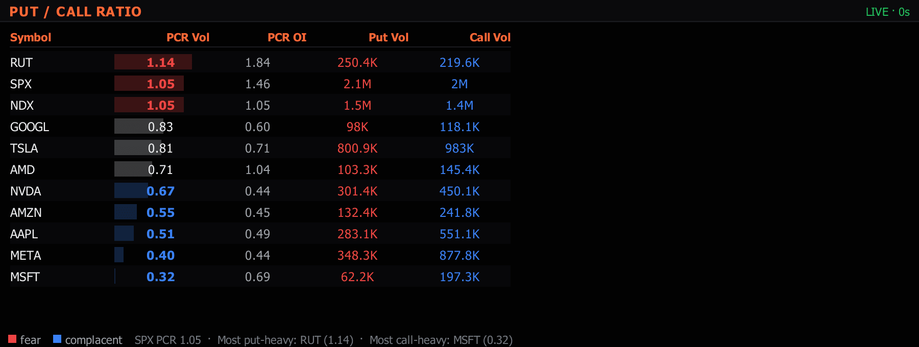 The Sharpnel PUT/CALL RATIO panel — a real desktop-terminal capture.