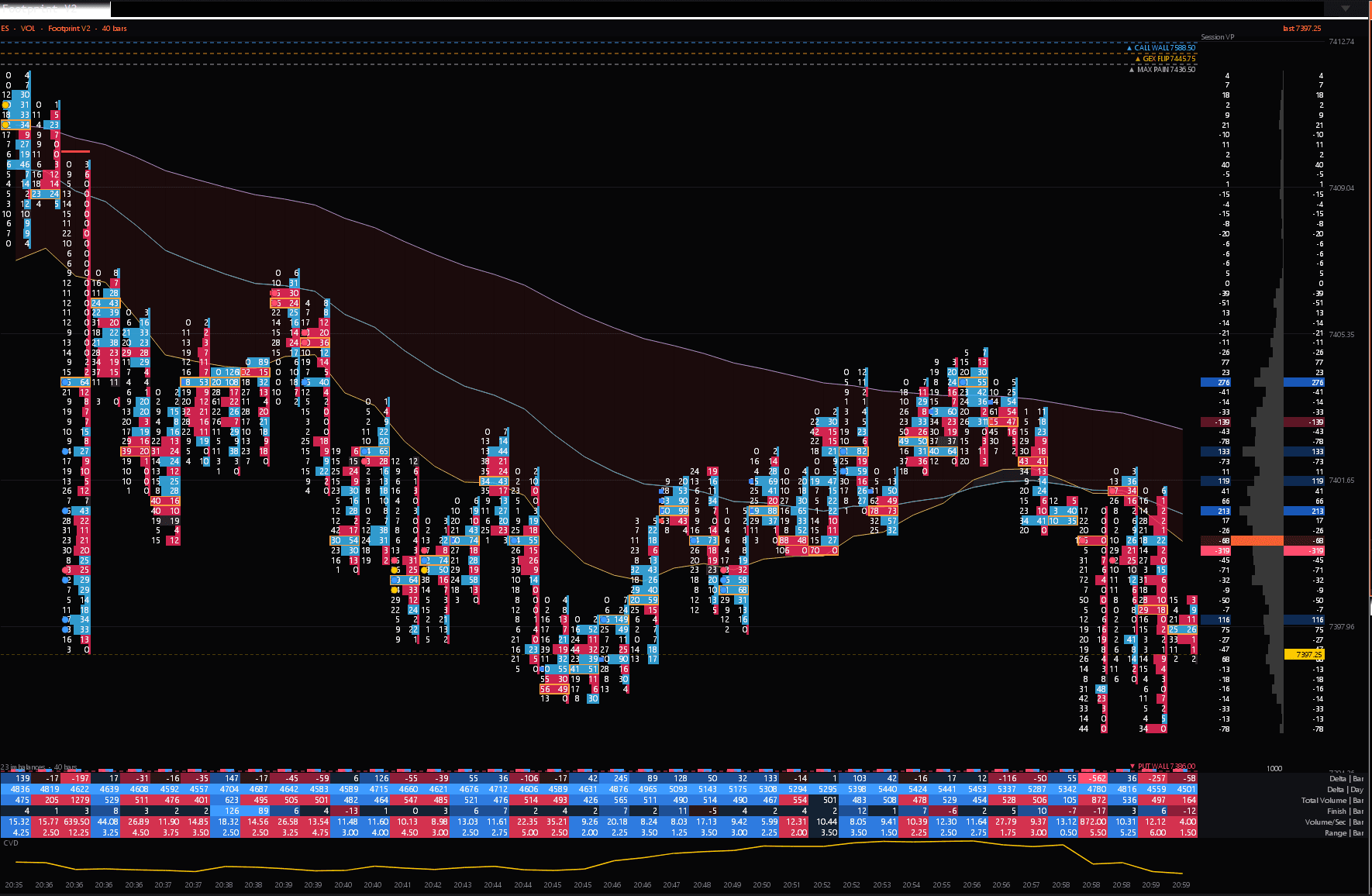 A live Sharpnel footprint chart — per-bar bid vs ask volume at each price, a point-of-control migration trail, the developing value area, a delta histogram, and volume-by-price down the right