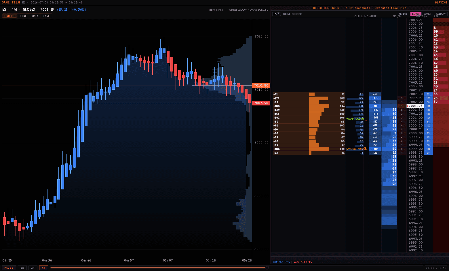 Game Film in the Sharpnel desktop terminal — an ES one-minute chart replaying next to the DOM ladder, with the historical order book rebuilt around the replayed tape