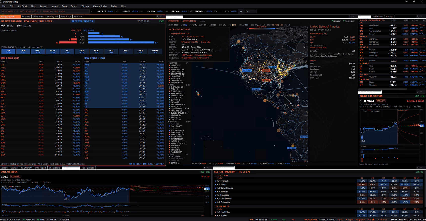 A full Sharpnel macro workspace — market breadth with new highs and lows and sector rotation on the left, a geopolitical world map with shipping, energy and hazard overlays in the centre, the Global Macro Monitor listing FX, rates, equity, volatility, metals, energy and crypto down the right, and dollar index, crude production and sector relative strength along the bottom