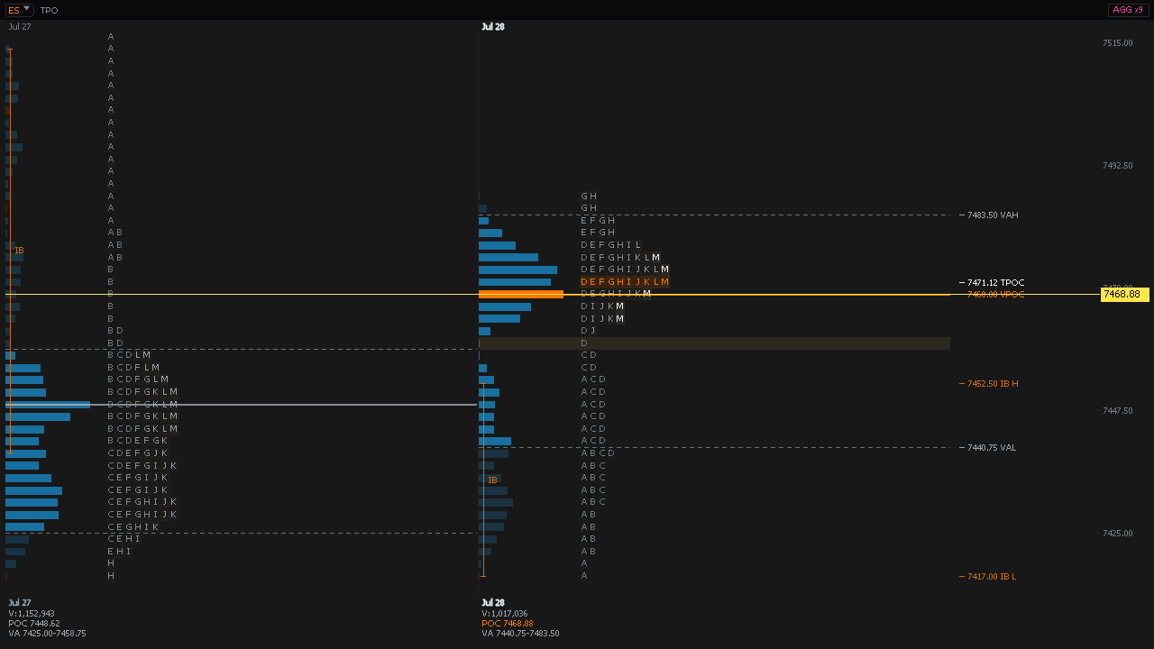 The Sharpnel TPO / Market Profile on ES — two consecutive sessions of TPO letters per price, value-area high and low, the volume and TPO points of control, initial-balance markers, and volume-by-price alongside each session