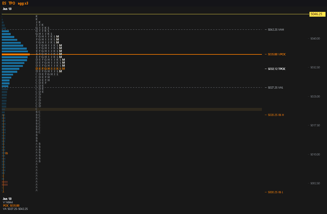 The Sharpnel TPO / Market Profile on ES — TPO letters per price, value-area high/low, volume and TPO points of control, initial-balance levels, and volume-by-price alongside
