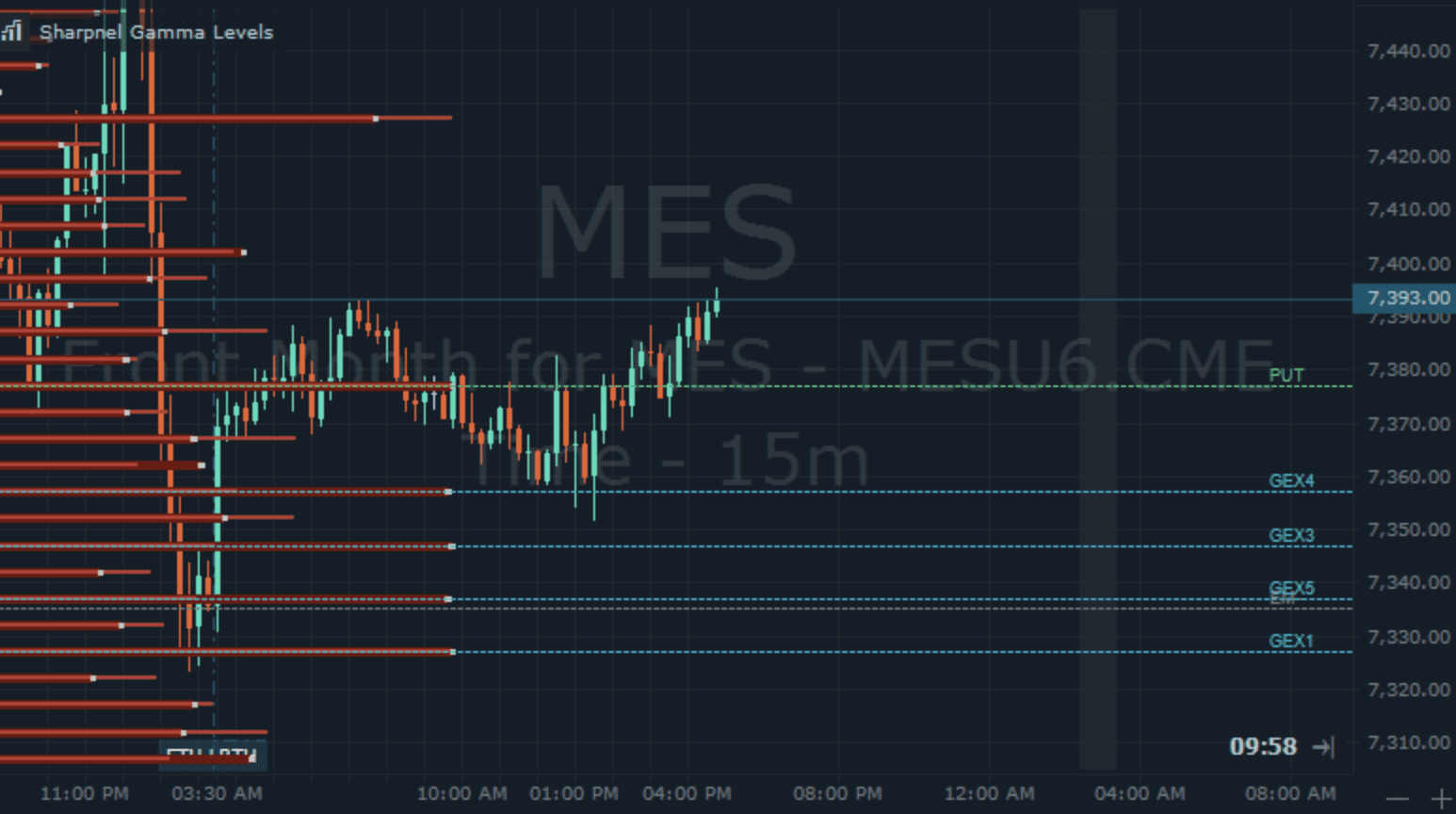 The Sharpnel gamma-levels indicator drawing inside Quantower on a 15-minute MES chart — the gamma-by-strike profile as horizontal bars from the left edge, a green dashed put wall below spot, the top gamma strikes labelled GEX1 to GEX5 in cyan, the expected-move low just beneath them, and last price at 7,393.00