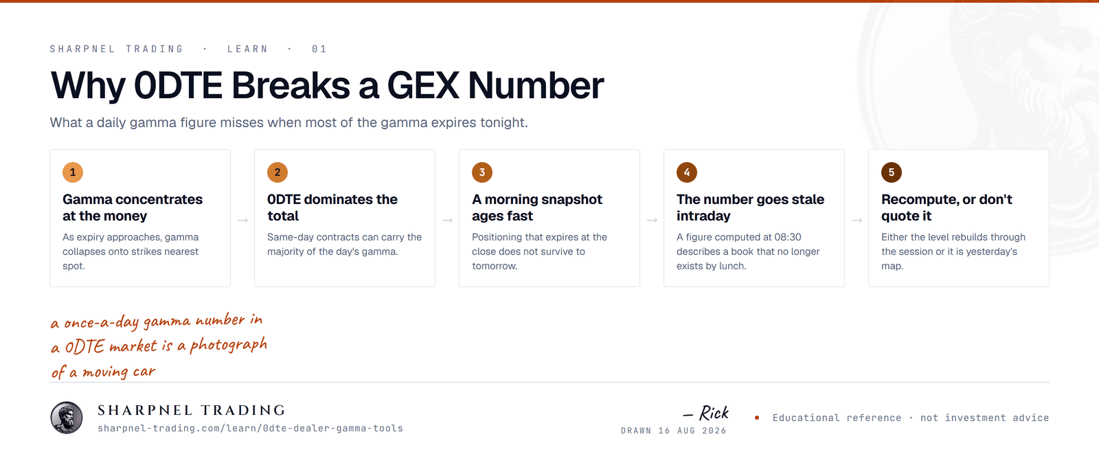 A five-step flow explaining why zero-days-to-expiry options break a single daily gamma exposure number: gamma concentrates at the money, same-day contracts dominate the total, a morning snapshot ages quickly, the number goes stale intraday, and it must be recomputed.
