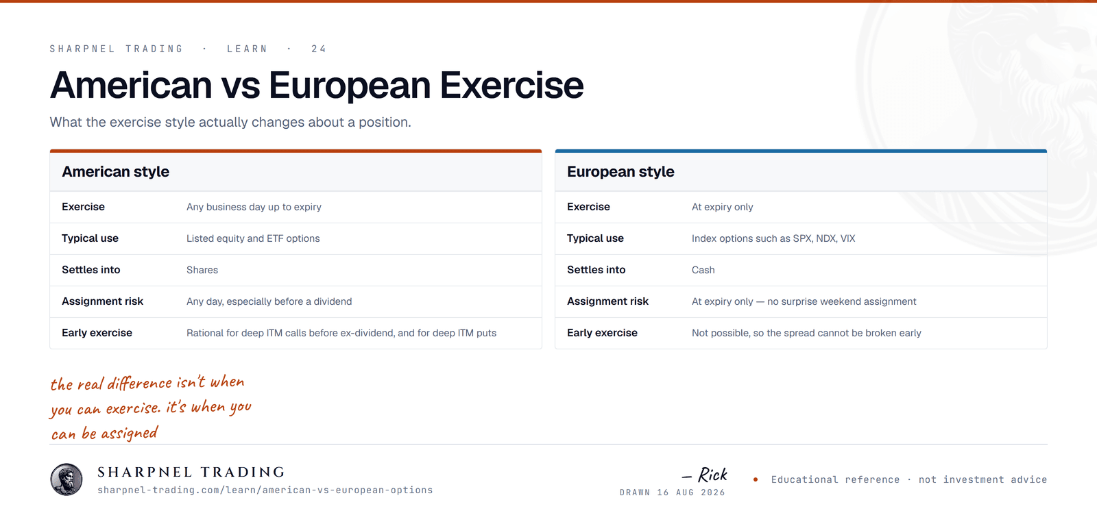 A comparison table of American versus European option exercise styles covering exercise timing, typical products, settlement into shares or cash, assignment risk, and early exercise.