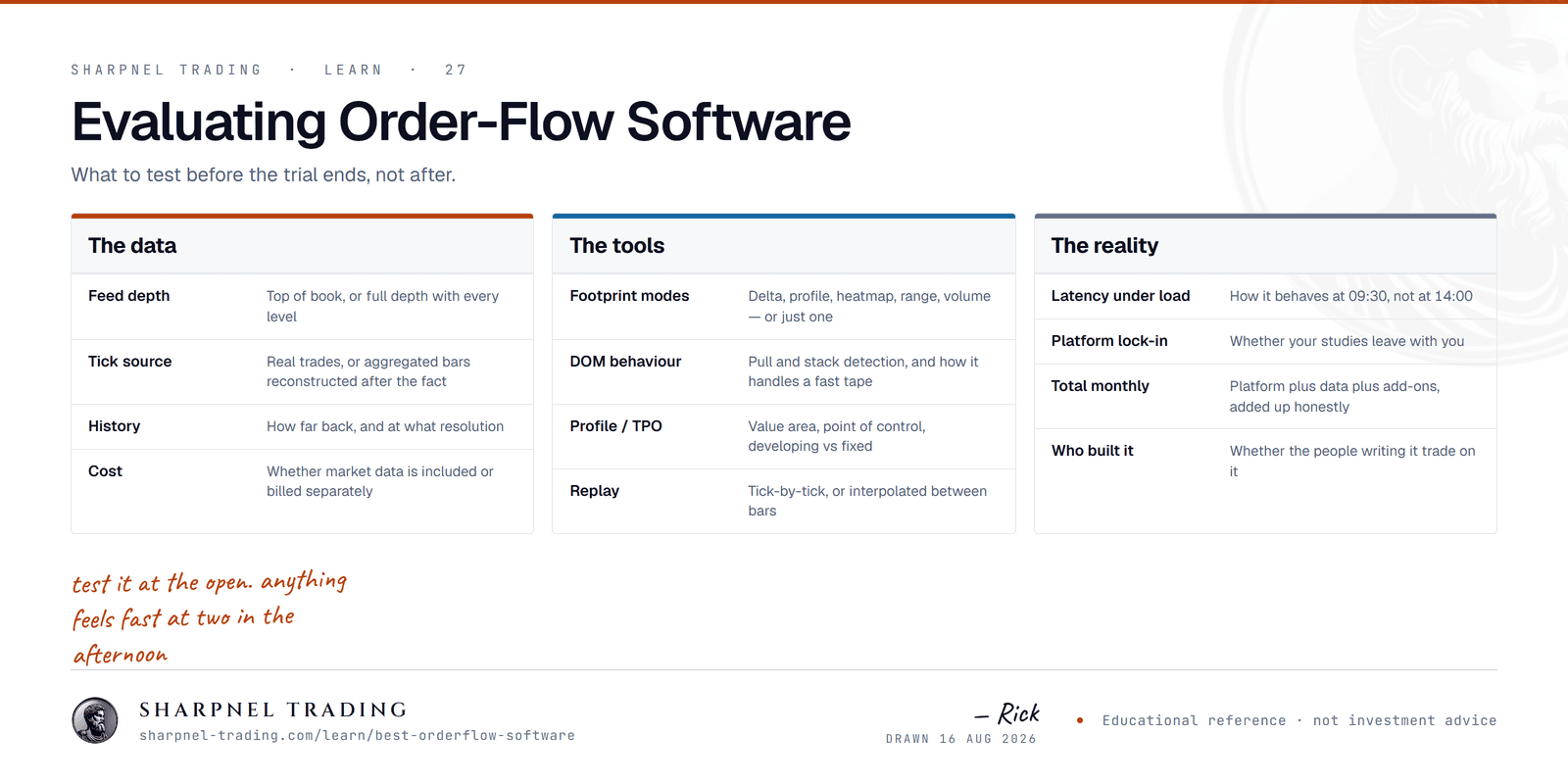 A three-column evaluation framework for order-flow trading software: the data including feed depth, tick source, history and cost; the tools including footprint modes, DOM behaviour, profile and replay; and the reality including latency under load, lock-in, total monthly cost and who built it.