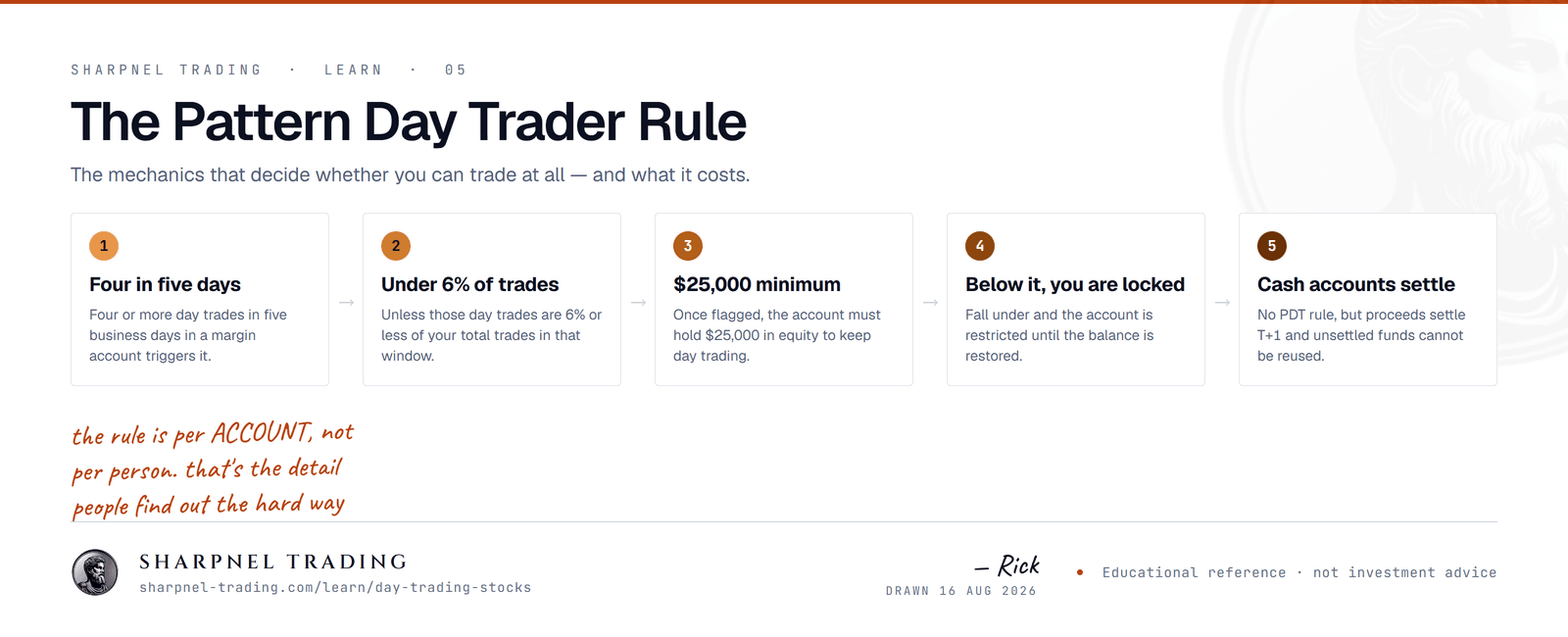 A five-step explanation of the pattern day trader rule: four day trades in five business days triggers it, unless under six percent of total trades, requiring $25,000 minimum equity, with restrictions below that, and cash accounts settling instead.
