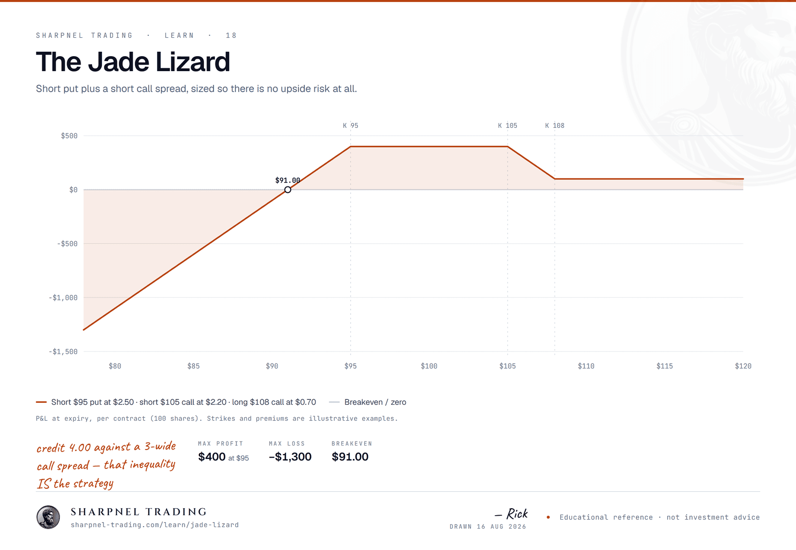Payoff diagram for a jade lizard: short $95 put, short $105 call, long $108 call, for a $4.00 credit against a $3.00 wide call spread. The line stays positive above the calls, so there is no upside risk; downside runs below $91.