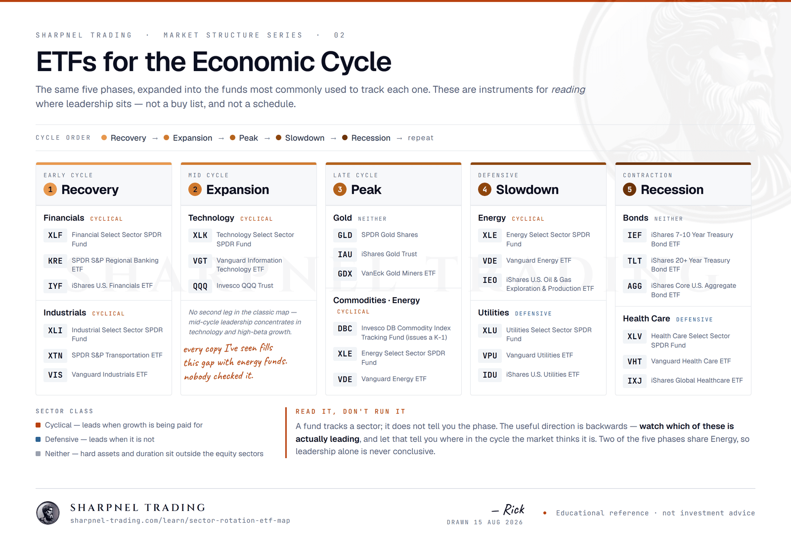ETFs for the economic cycle. Five columns — Recovery (XLF, KRE, IYF, XLI, XTN, VIS), Expansion (XLK, VGT, QQQ), Peak (GLD, IAU, GDX, DBC, XLE, VDE), Slowdown (XLE, VDE, IEO, XLU, VPU, IDU), Recession (IEF, TLT, AGG, XLV, VHT, IXJ) — each fund labelled cyclical, defensive or neither.