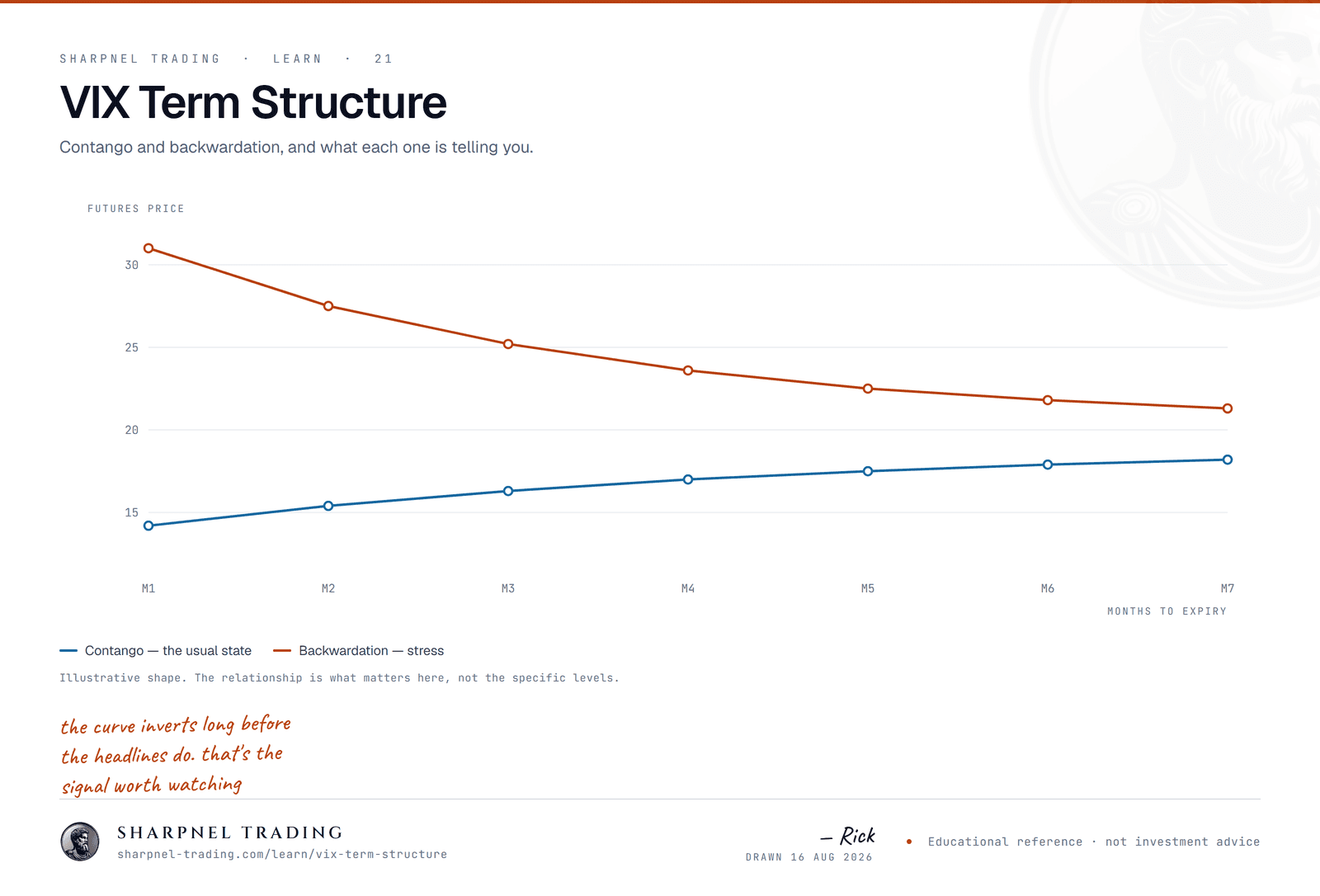 Line chart of the VIX futures term structure showing two states: a contango curve sloping upward from about 14 at the front month to 18 at month seven, and a backwardation curve sloping downward from about 31 to 21.