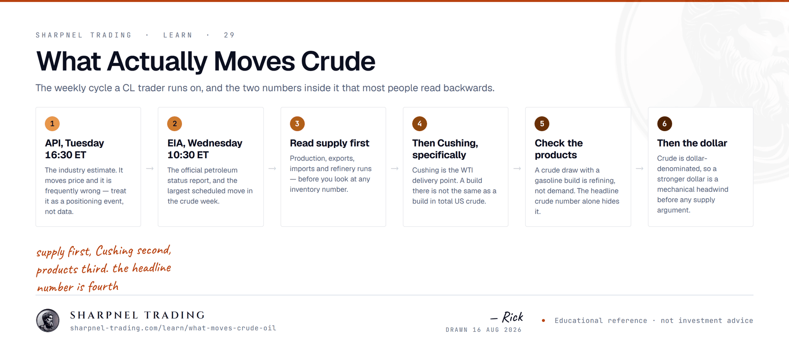 A six-step weekly cycle for trading crude oil futures: the API estimate Tuesday 16:30 ET, the EIA petroleum status report Wednesday 10:30 ET, reading supply before inventories, checking Cushing as the WTI delivery point, comparing crude against product builds to separate refining from demand, and then the dollar.