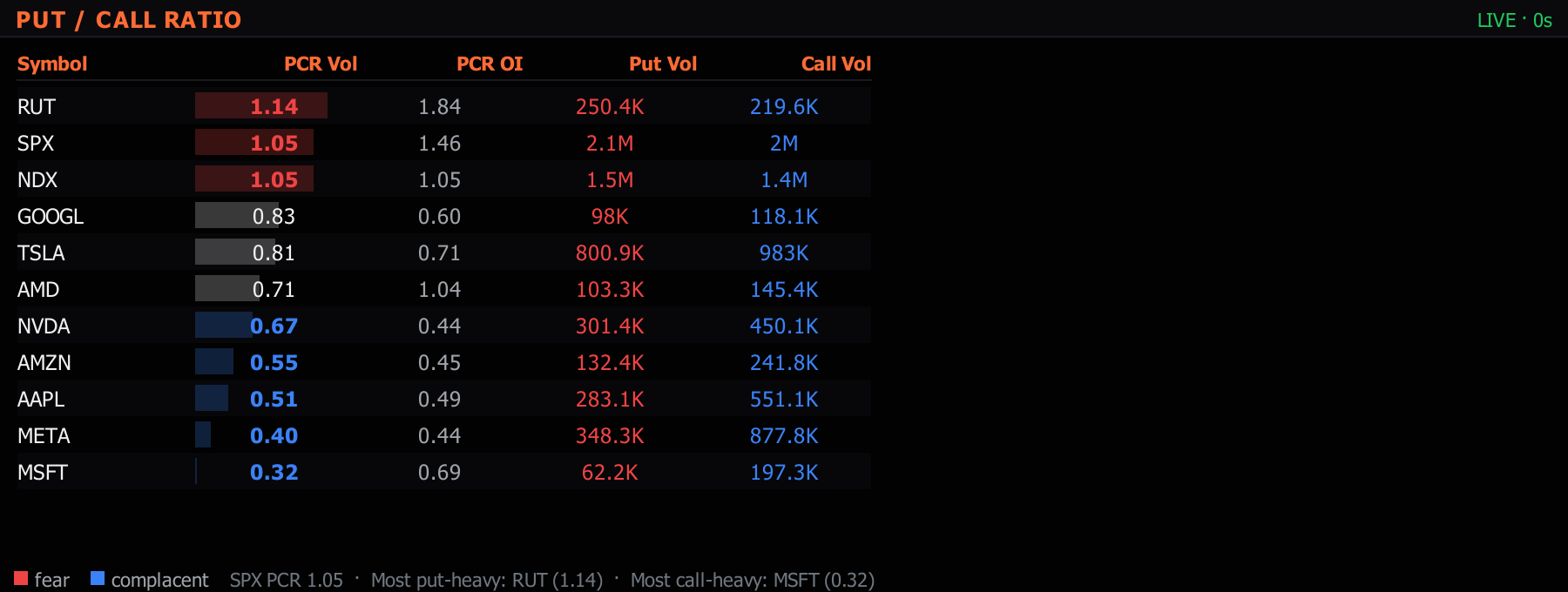 The put call ratio panel in the Sharpnel desktop terminal, showing live data