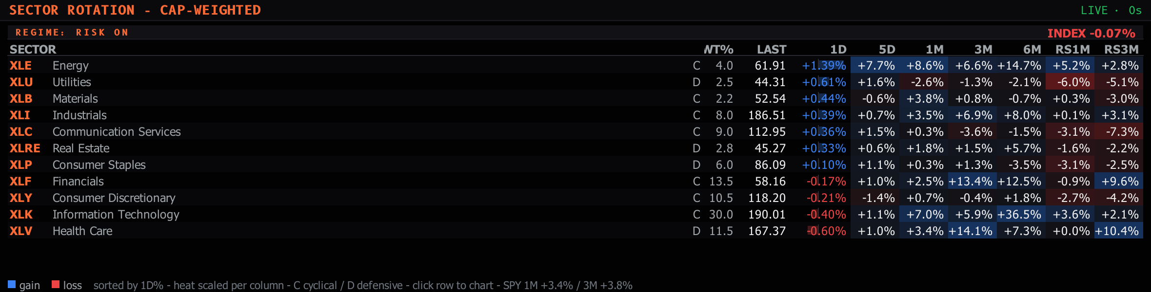 The sector rotation panel in the Sharpnel desktop terminal, showing live data