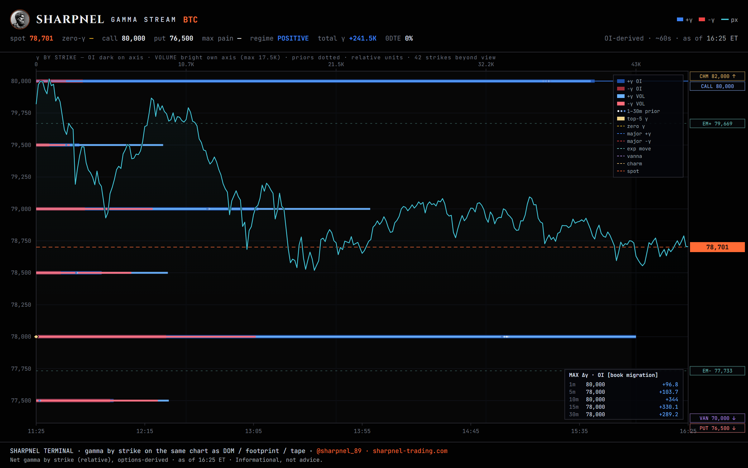 The BTC gamma structure: call wall, put wall and gamma flip drawn by strike