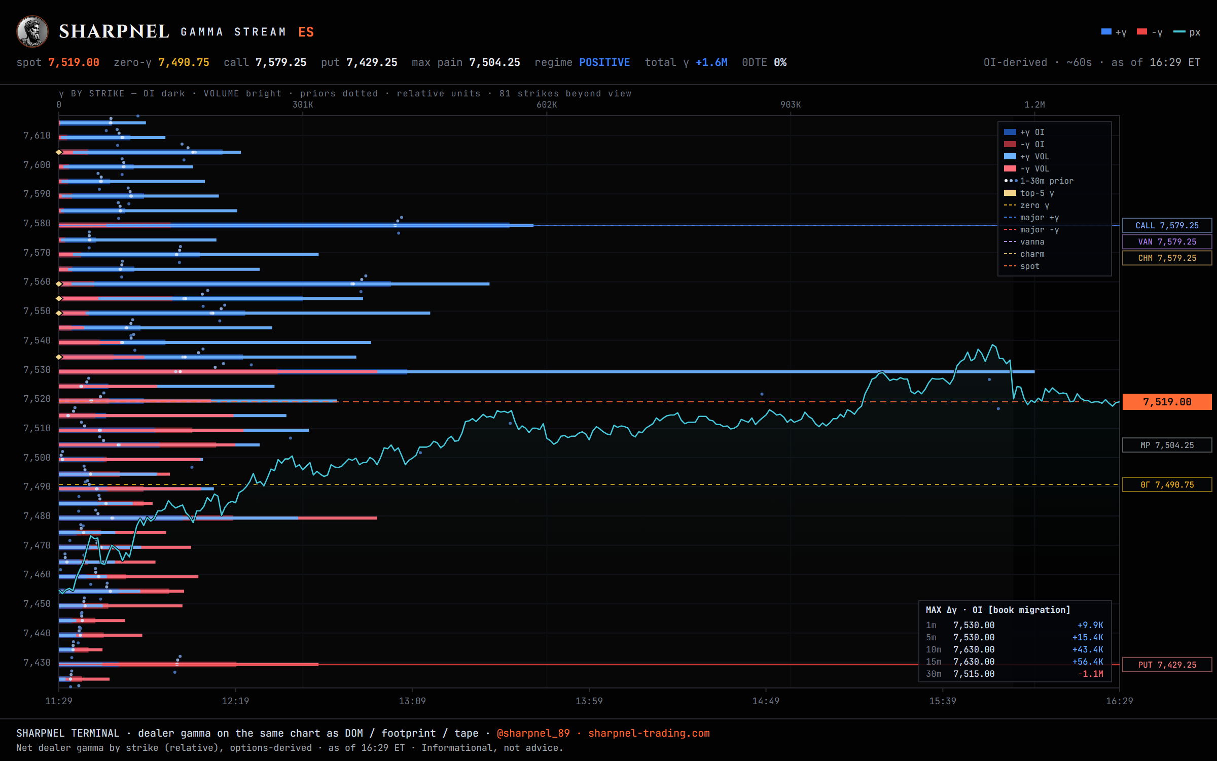 Live ES dealer gamma exposure by strike — call wall, put wall, zero-gamma and the session price path from the Sharpnel gamma engine