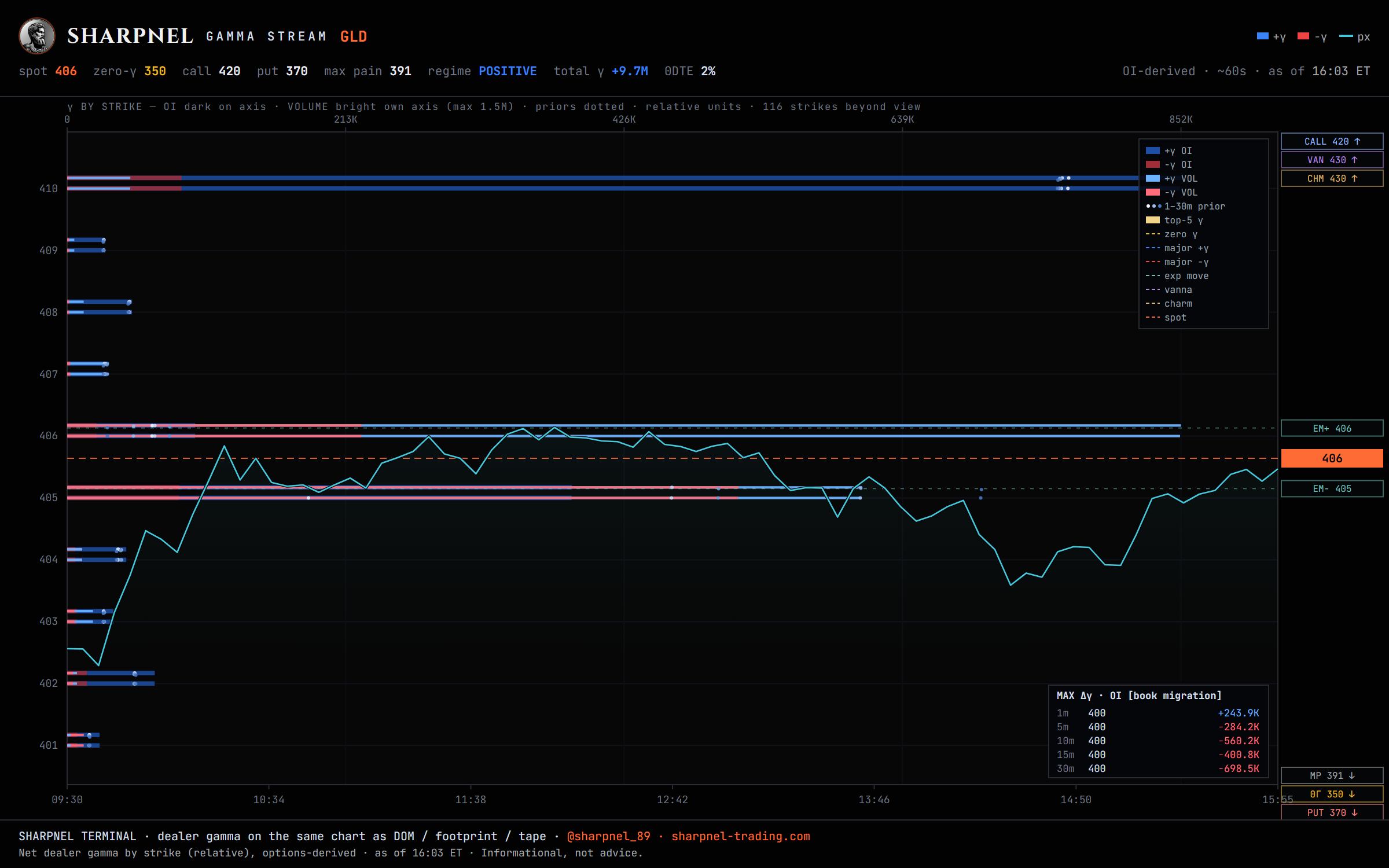 The GLD gamma structure: call wall, put wall and gamma flip drawn by strike
