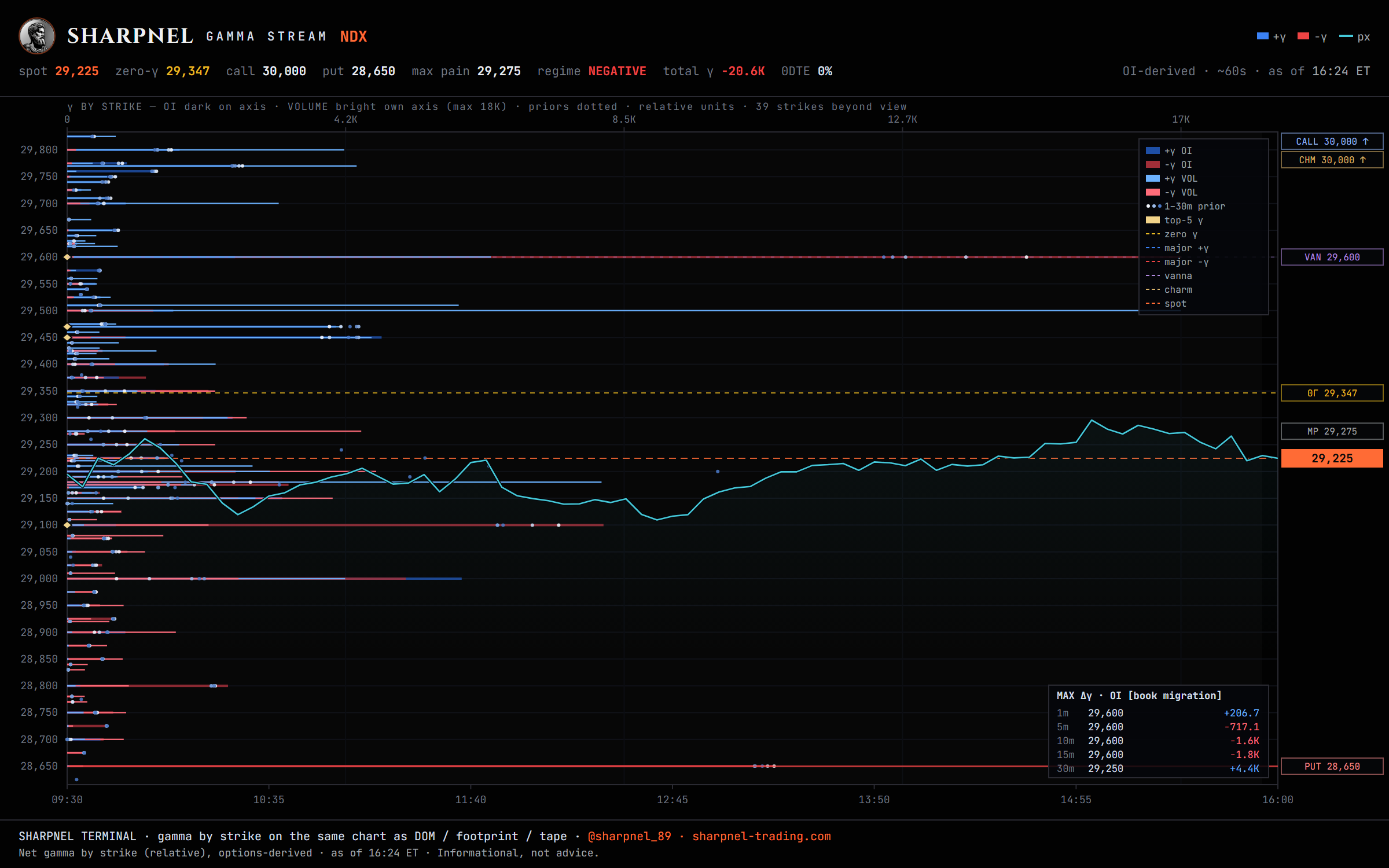 The NDX gamma structure: call wall, put wall and gamma flip drawn by strike
